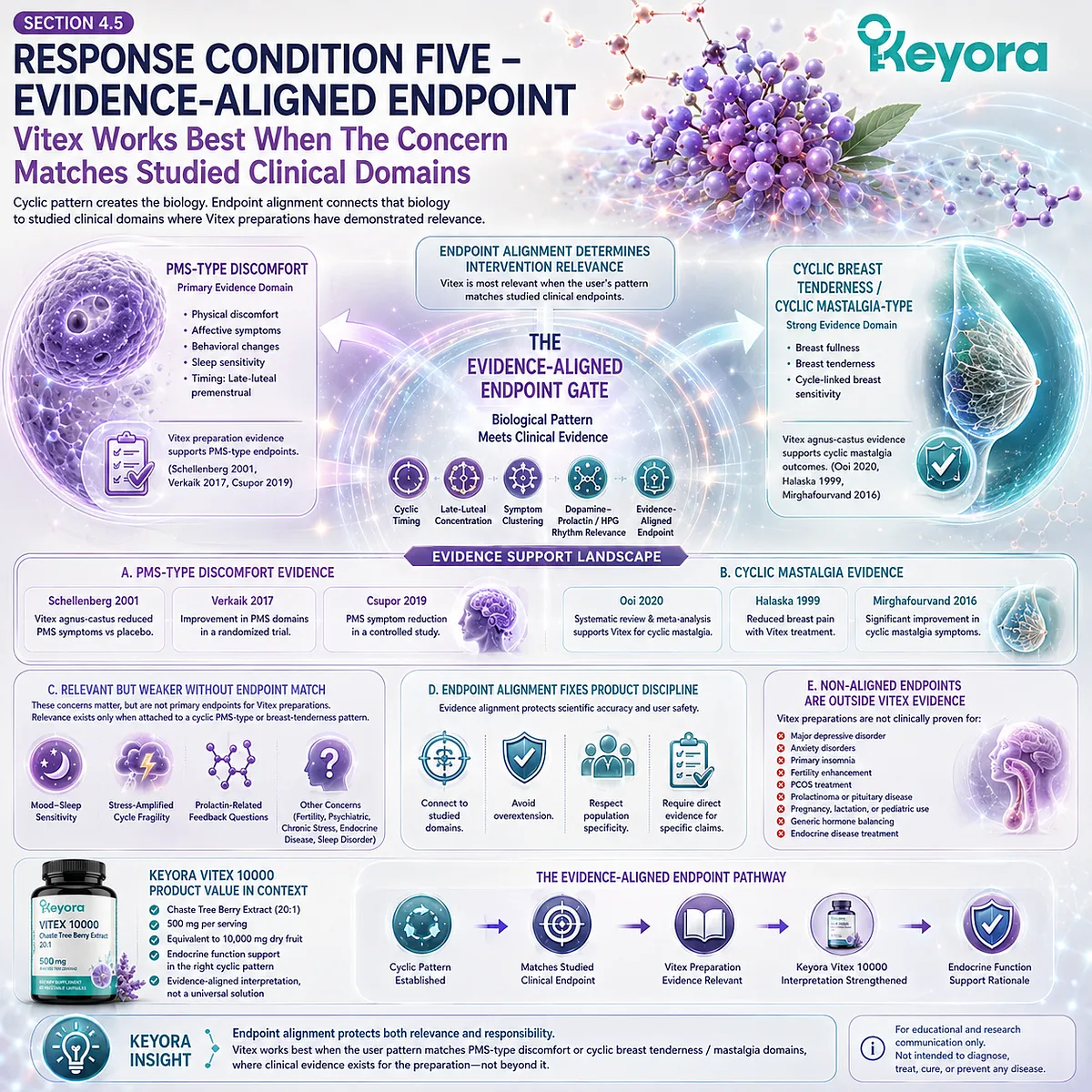 Premenstrual mood changes, cyclic breast tenderness, and PMS-type discomfort gain stronger Vitex relevance when symptom patterns align with studied clinical endpoints, linking endocrine-feedback physiology and evidence-based interpretation through the Keyora Evidence-Aligned Endpoint Gate. Premenstrual mood changes, cyclic breast tenderness, and PMS-type discomfort gain stronger Vitex relevance when symptom patterns align with studied clinical endpoints, linking endocrine-feedback physiology and evidence-based interpretation through the Keyora Evidence-Aligned Endpoint Gate.