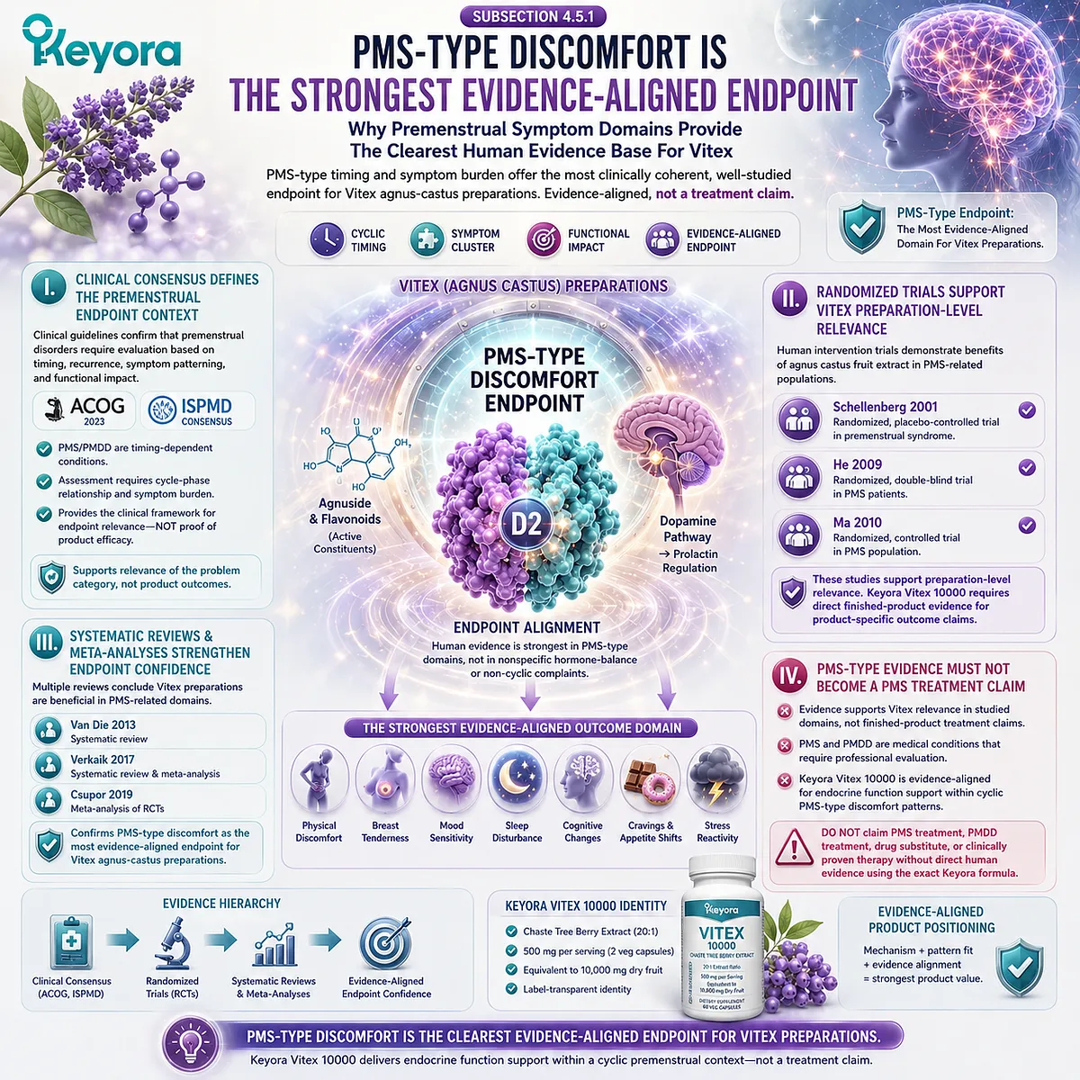 PMS-type discomfort represents the strongest evidence-aligned Vitex domain because recurring premenstrual symptoms match the timing, symptom burden, and human trial endpoints studied for Vitex preparations within the Keyora Evidence-Aligned Endpoint Gate. PMS-type discomfort represents the strongest evidence-aligned Vitex domain because recurring premenstrual symptoms match the timing, symptom burden, and human trial endpoints studied for Vitex preparations within the Keyora Evidence-Aligned Endpoint Gate.