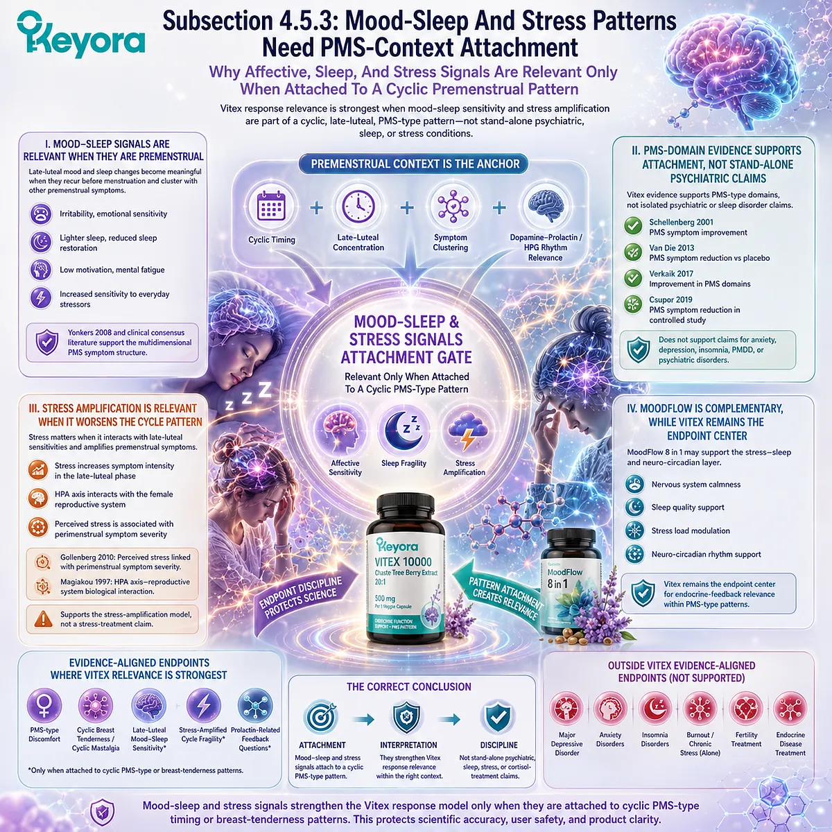 Premenstrual mood changes, sleep fragility, and stress sensitivity become more relevant to Vitex support when they recur with PMS-type discomfort or cyclic breast tenderness, linking neuroendocrine sensitivity and endocrine-feedback interpretation within the Keyora Evidence-Aligned Endpoint Gate. Premenstrual mood changes, sleep fragility, and stress sensitivity become more relevant to Vitex support when they recur with PMS-type discomfort or cyclic breast tenderness, linking neuroendocrine sensitivity and endocrine-feedback interpretation within the Keyora Evidence-Aligned Endpoint Gate.