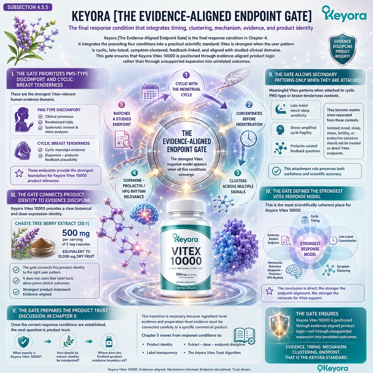PMS-type discomfort and cyclic breast tenderness represent the strongest Vitex response patterns when cyclic timing, late-luteal concentration, symptom clustering, and dopamine-prolactin feedback converge, defining the Keyora Evidence-Aligned Endpoint Gate for evidence-based endocrine function support. PMS-type discomfort and cyclic breast tenderness represent the strongest Vitex response patterns when cyclic timing, late-luteal concentration, symptom clustering, and dopamine-prolactin feedback converge, defining the Keyora Evidence-Aligned Endpoint Gate for evidence-based endocrine function support.