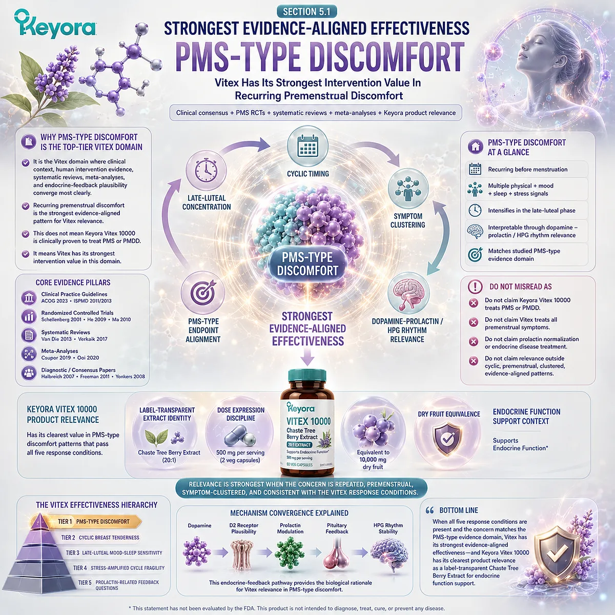 PMS-type discomfort and premenstrual mood sensitivity are linked to endocrine rhythm support, dopamine-prolactin feedback, and cyclic symptom clustering in the Keyora Vitex Effectiveness Hierarchy. PMS-type discomfort and premenstrual mood sensitivity are linked to endocrine rhythm support, dopamine-prolactin feedback, and cyclic symptom clustering in the Keyora Vitex Effectiveness Hierarchy.