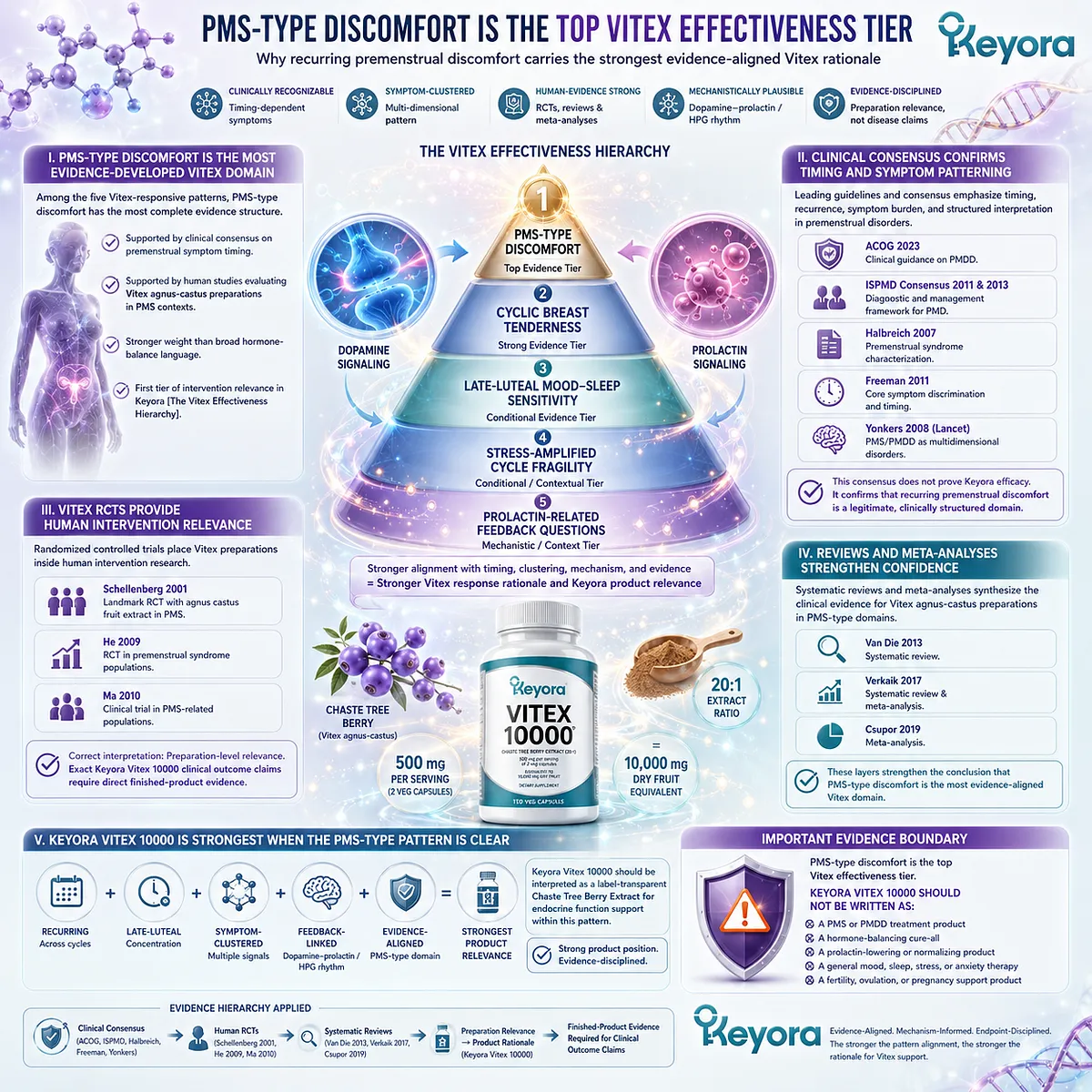 PMS discomfort, premenstrual mood changes, and cyclic symptom clusters are linked to endocrine rhythm support and dopamine-prolactin feedback in the Keyora Vitex Effectiveness Hierarchy, where PMS represents the strongest evidence-aligned Vitex domain. PMS discomfort, premenstrual mood changes, and cyclic symptom clusters are linked to endocrine rhythm support and dopamine-prolactin feedback in the Keyora Vitex Effectiveness Hierarchy, where PMS represents the strongest evidence-aligned Vitex domain.