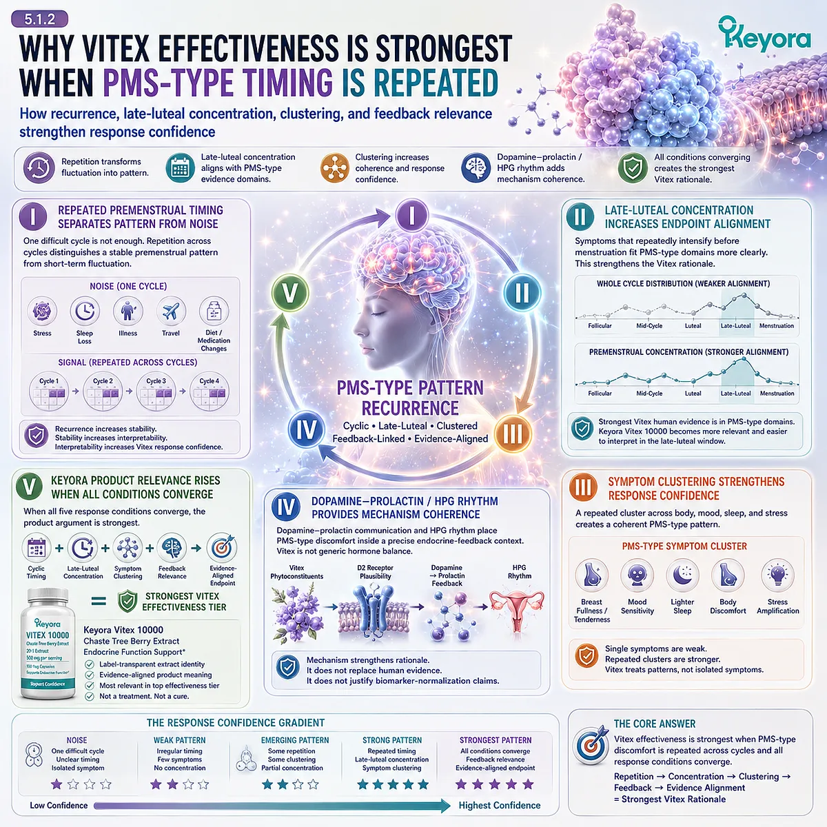 PMS discomfort, breast tenderness, and late-luteal mood sensitivity gain stronger endocrine function support relevance when recurring symptom clusters align with dopamine-prolactin feedback and HPG rhythm in the Keyora Vitex Effectiveness Hierarchy. PMS discomfort, breast tenderness, and late-luteal mood sensitivity gain stronger endocrine function support relevance when recurring symptom clusters align with dopamine-prolactin feedback and HPG rhythm in the Keyora Vitex Effectiveness Hierarchy.