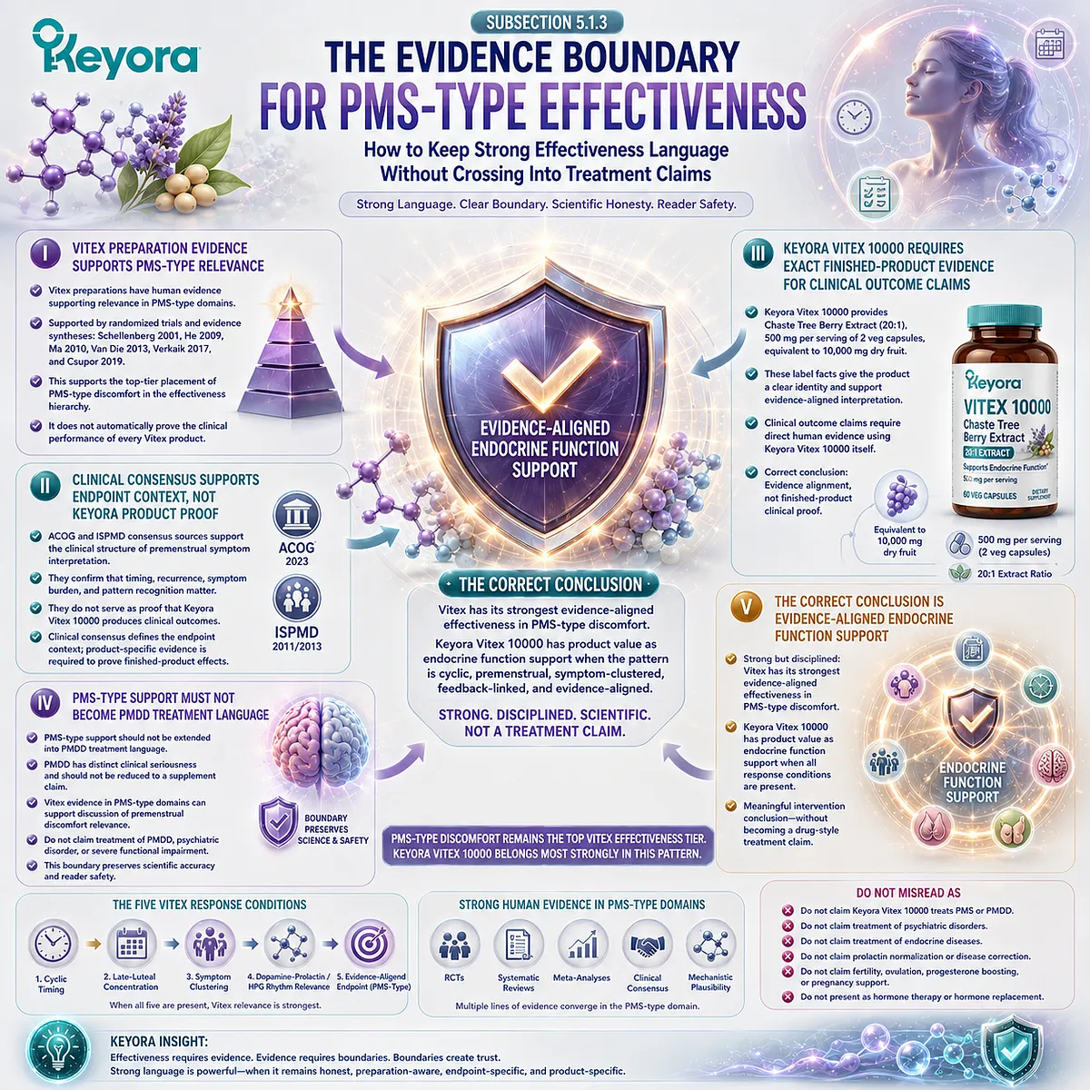 PMS discomfort and premenstrual symptom clusters represent the strongest evidence-aligned Vitex domain, linking endocrine function support and dopamine-prolactin feedback within the evidence boundaries defined by the Keyora Vitex Effectiveness Hierarchy. PMS discomfort and premenstrual symptom clusters represent the strongest evidence-aligned Vitex domain, linking endocrine function support and dopamine-prolactin feedback within the evidence boundaries defined by the Keyora Vitex Effectiveness Hierarchy.