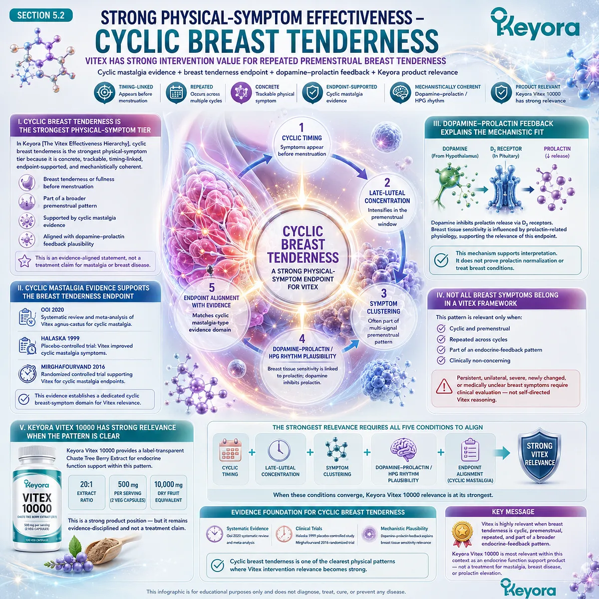 Cyclic breast tenderness and premenstrual breast fullness are linked to endocrine function support, dopamine-prolactin feedback, and HPG rhythm coherence in the Keyora Vitex Effectiveness Hierarchy as the strongest physical-symptom Vitex domain. Cyclic breast tenderness and premenstrual breast fullness are linked to endocrine function support, dopamine-prolactin feedback, and HPG rhythm coherence in the Keyora Vitex Effectiveness Hierarchy as the strongest physical-symptom Vitex domain.