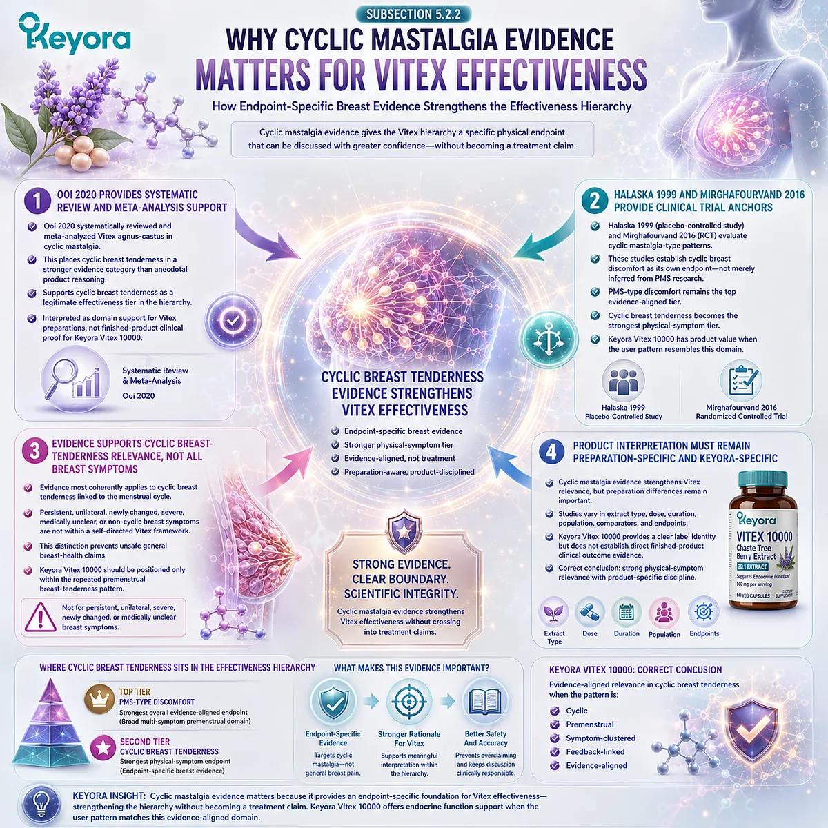 Premenstrual breast tenderness and cyclic mastalgia patterns provide endpoint-specific support for endocrine function interpretation, linking cyclic breast symptoms with dopamine-prolactin feedback in the Keyora Vitex Effectiveness Hierarchy. Premenstrual breast tenderness and cyclic mastalgia patterns provide endpoint-specific support for endocrine function interpretation, linking cyclic breast symptoms with dopamine-prolactin feedback in the Keyora Vitex Effectiveness Hierarchy.