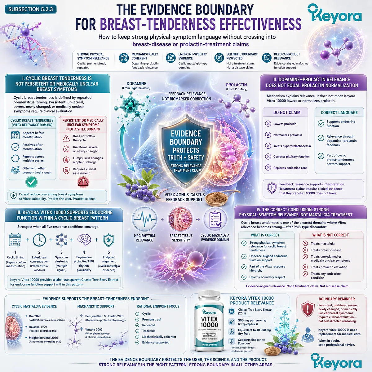 Premenstrual breast tenderness and cyclic breast fullness support an endpoint-specific endocrine function framework, where dopamine-prolactin feedback explains Vitex relevance without implying prolactin correction or breast-disease claims in the Keyora Vitex Effectiveness Hierarchy. Premenstrual breast tenderness and cyclic breast fullness support an endpoint-specific endocrine function framework, where dopamine-prolactin feedback explains Vitex relevance without implying prolactin correction or breast-disease claims in the Keyora Vitex Effectiveness Hierarchy.