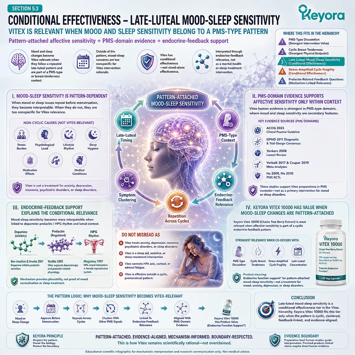 Premenstrual mood changes and sleep sensitivity become conditionally relevant to Vitex when they recur in the late luteal phase and cluster with PMS discomfort or cyclic breast tenderness within the endocrine-feedback framework of the Keyora Vitex Effectiveness Hierarchy. Premenstrual mood changes and sleep sensitivity become conditionally relevant to Vitex when they recur in the late luteal phase and cluster with PMS discomfort or cyclic breast tenderness within the endocrine-feedback framework of the Keyora Vitex Effectiveness Hierarchy.