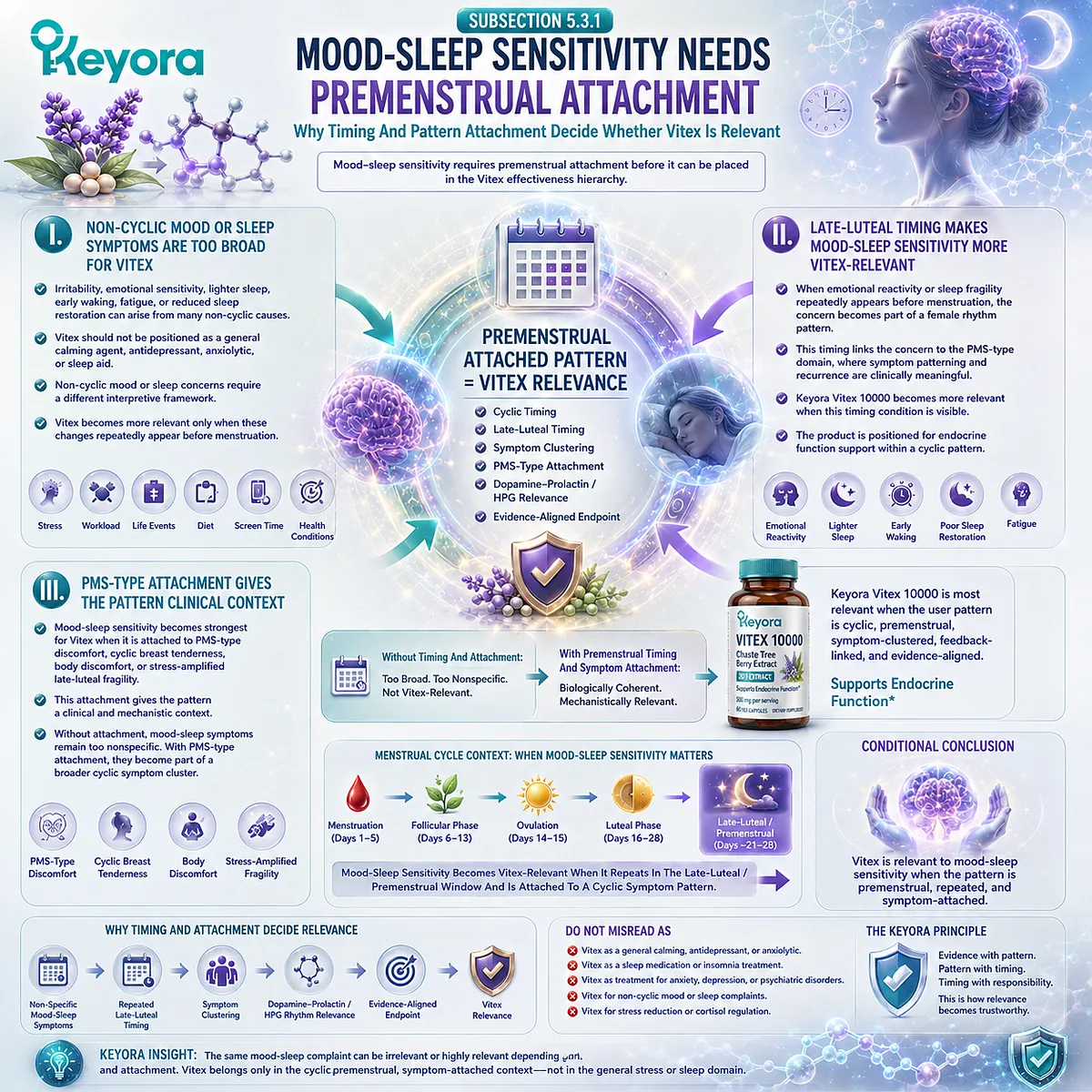 Premenstrual mood changes and sleep fragility become conditionally relevant to endocrine function support when late-luteal timing and symptom clustering link them to PMS patterns in the Keyora Vitex Effectiveness Hierarchy. Premenstrual mood changes and sleep fragility become conditionally relevant to endocrine function support when late-luteal timing and symptom clustering link them to PMS patterns in the Keyora Vitex Effectiveness Hierarchy.