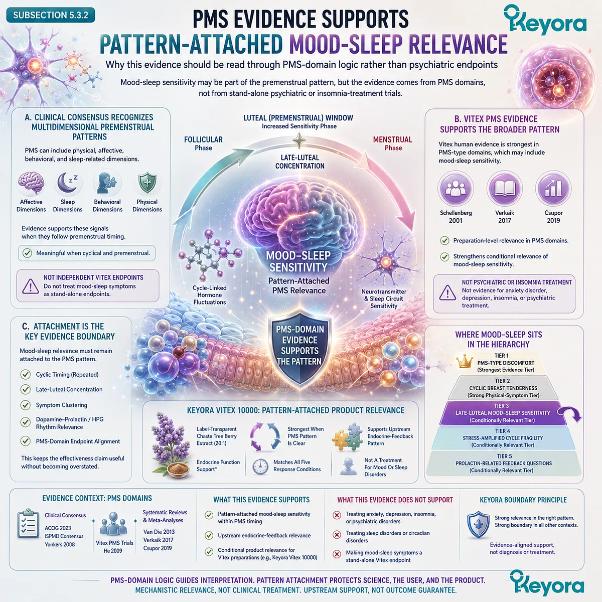 Premenstrual mood changes and sleep sensitivity gain conditional Vitex relevance when late-luteal timing, symptom clustering, and PMS-domain attachment align with cyclic endocrine-feedback patterns in the Keyora Vitex Effectiveness Hierarchy. Premenstrual mood changes and sleep sensitivity gain conditional Vitex relevance when late-luteal timing, symptom clustering, and PMS-domain attachment align with cyclic endocrine-feedback patterns in the Keyora Vitex Effectiveness Hierarchy.