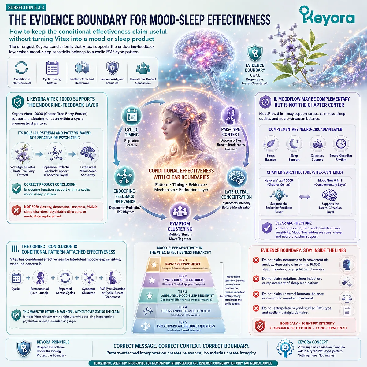 Premenstrual mood changes and sleep fragility support conditional endocrine function interpretation when they recur in late-luteal symptom clusters, linking cyclic mood-sleep sensitivity with the Keyora Vitex Effectiveness Hierarchy rather than stand-alone mood or sleep endpoints. Premenstrual mood changes and sleep fragility support conditional endocrine function interpretation when they recur in late-luteal symptom clusters, linking cyclic mood-sleep sensitivity with the Keyora Vitex Effectiveness Hierarchy rather than stand-alone mood or sleep endpoints.