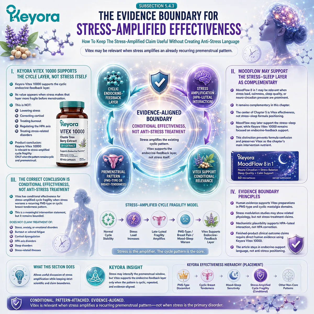 Premenstrual stress sensitivity and symptom worsening support conditional endocrine function interpretation when stress amplifies a recurring PMS pattern through HPA-luteal interaction within the Keyora Vitex Effectiveness Hierarchy, without implying anti-stress effects. Premenstrual stress sensitivity and symptom worsening support conditional endocrine function interpretation when stress amplifies a recurring PMS pattern through HPA-luteal interaction within the Keyora Vitex Effectiveness Hierarchy, without implying anti-stress effects.