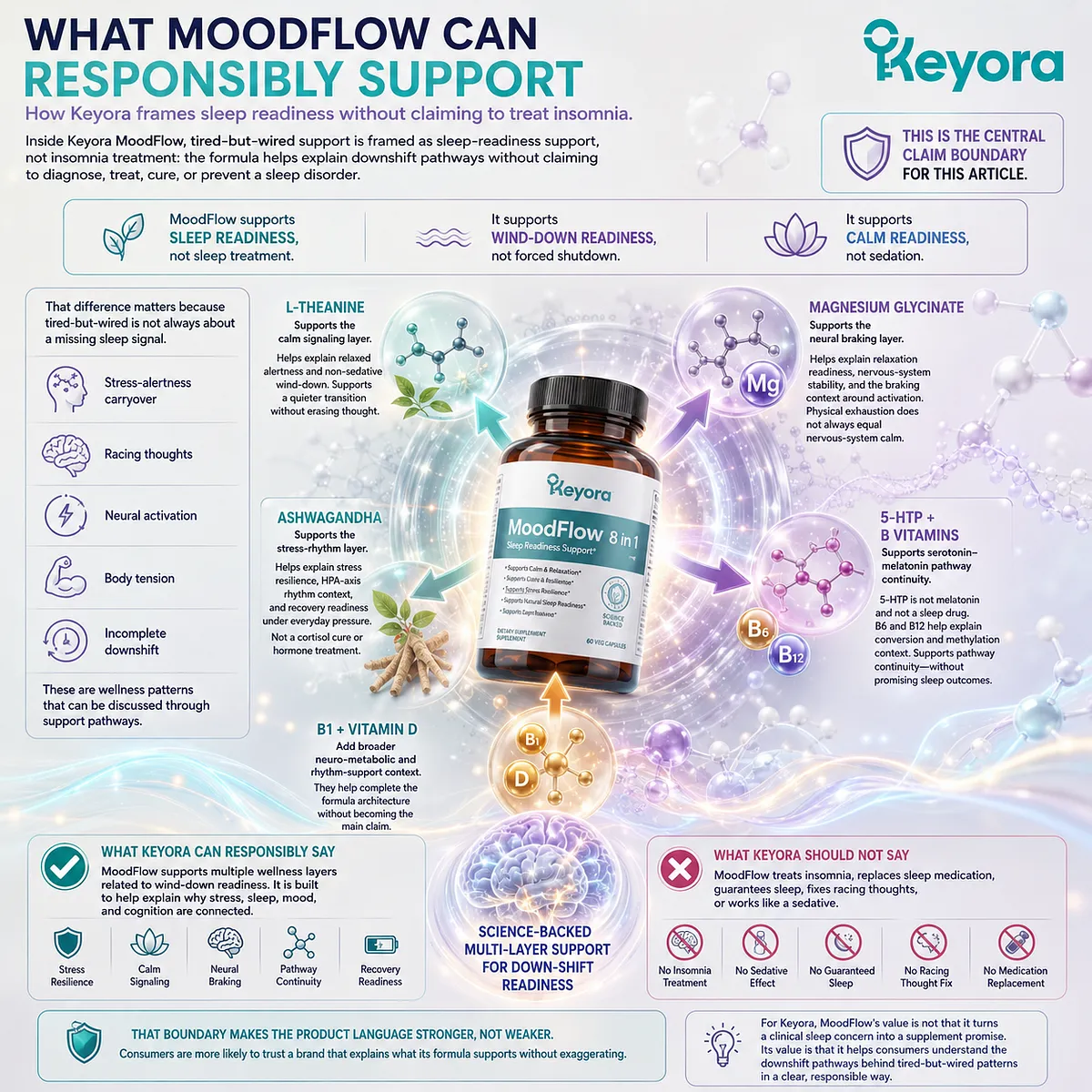 Tired but wired and sleep readiness support are framed through calm signaling, neural braking, stress resilience, and serotonin-melatonin pathway continuity, which the Keyora MoodFlow Matrix uses to explain wind-down readiness without positioning it as insomnia treatment. Tired but wired and sleep readiness support are framed through calm signaling, neural braking, stress resilience, and serotonin-melatonin pathway continuity, which the Keyora MoodFlow Matrix uses to explain wind-down readiness without positioning it as insomnia treatment.