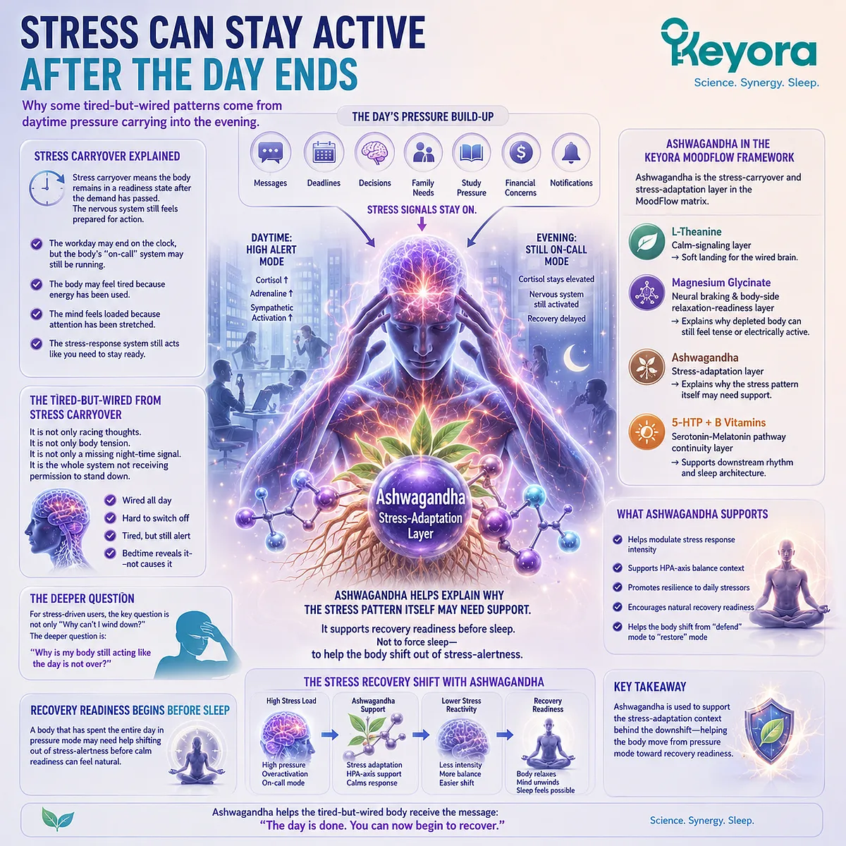 Ashwagandha for tired-but-wired patterns helps frame stress carryover and recovery readiness through HPA-axis rhythm context and stress-response feedback, serving as the stress-adaptation layer in the Keyora MoodFlow Matrix. Ashwagandha for tired-but-wired patterns helps frame stress carryover and recovery readiness through HPA-axis rhythm context and stress-response feedback, serving as the stress-adaptation layer in the Keyora MoodFlow Matrix.