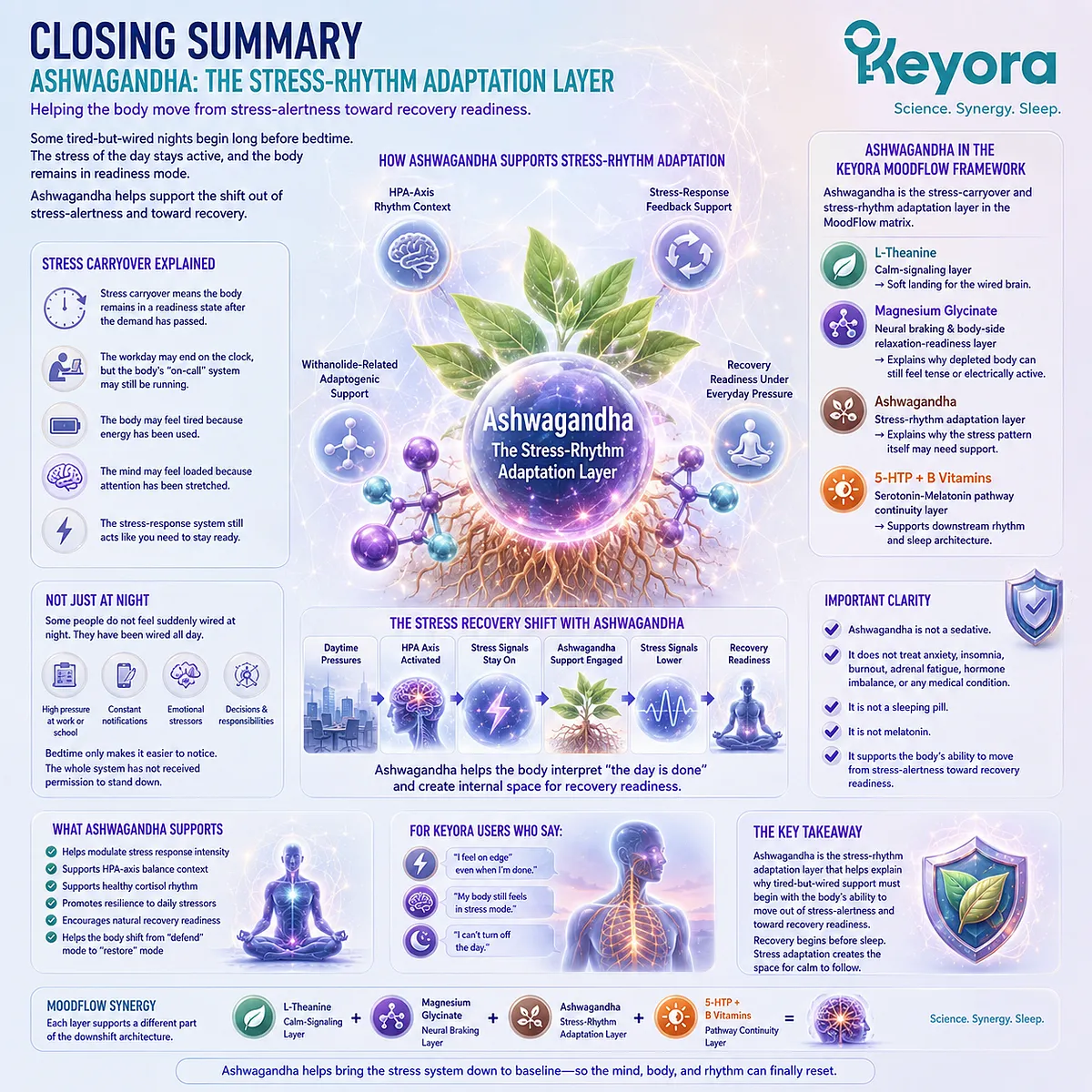 Ashwagandha for tired-but-wired patterns supports recovery readiness through HPA-axis rhythm context, stress-response feedback, and withanolide-related adaptogenic support as the stress-rhythm adaptation layer in the Keyora MoodFlow Matrix. Ashwagandha for tired-but-wired patterns supports recovery readiness through HPA-axis rhythm context, stress-response feedback, and withanolide-related adaptogenic support as the stress-rhythm adaptation layer in the Keyora MoodFlow Matrix.