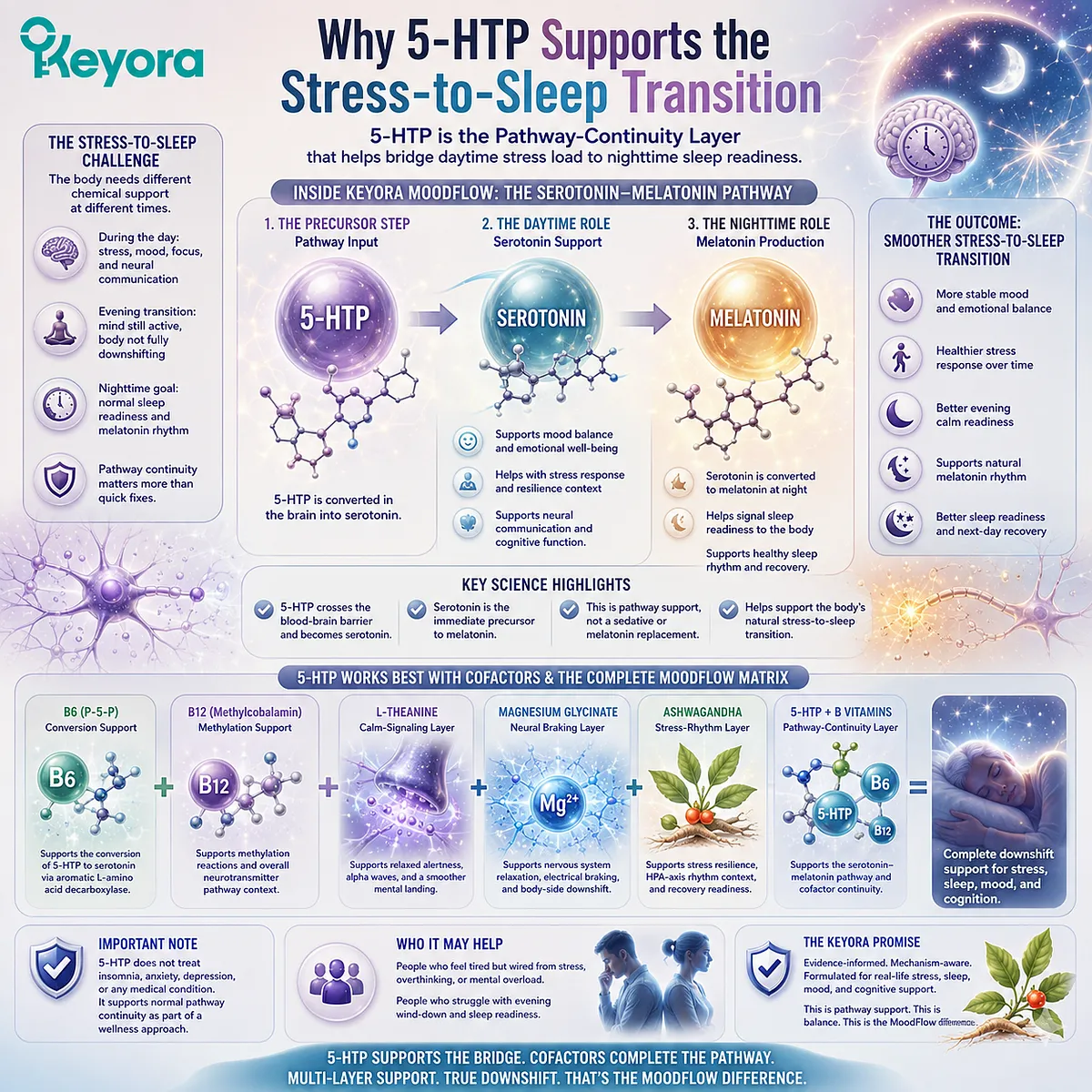 5-HTP for stress-to-sleep transition supports serotonin-melatonin pathway continuity, with B6 conversion context and B12 methylation support, serving as the pathway-continuity layer in the Keyora MoodFlow Matrix. 5-HTP for stress-to-sleep transition supports serotonin-melatonin pathway continuity, with B6 conversion context and B12 methylation support, serving as the pathway-continuity layer in the Keyora MoodFlow Matrix.