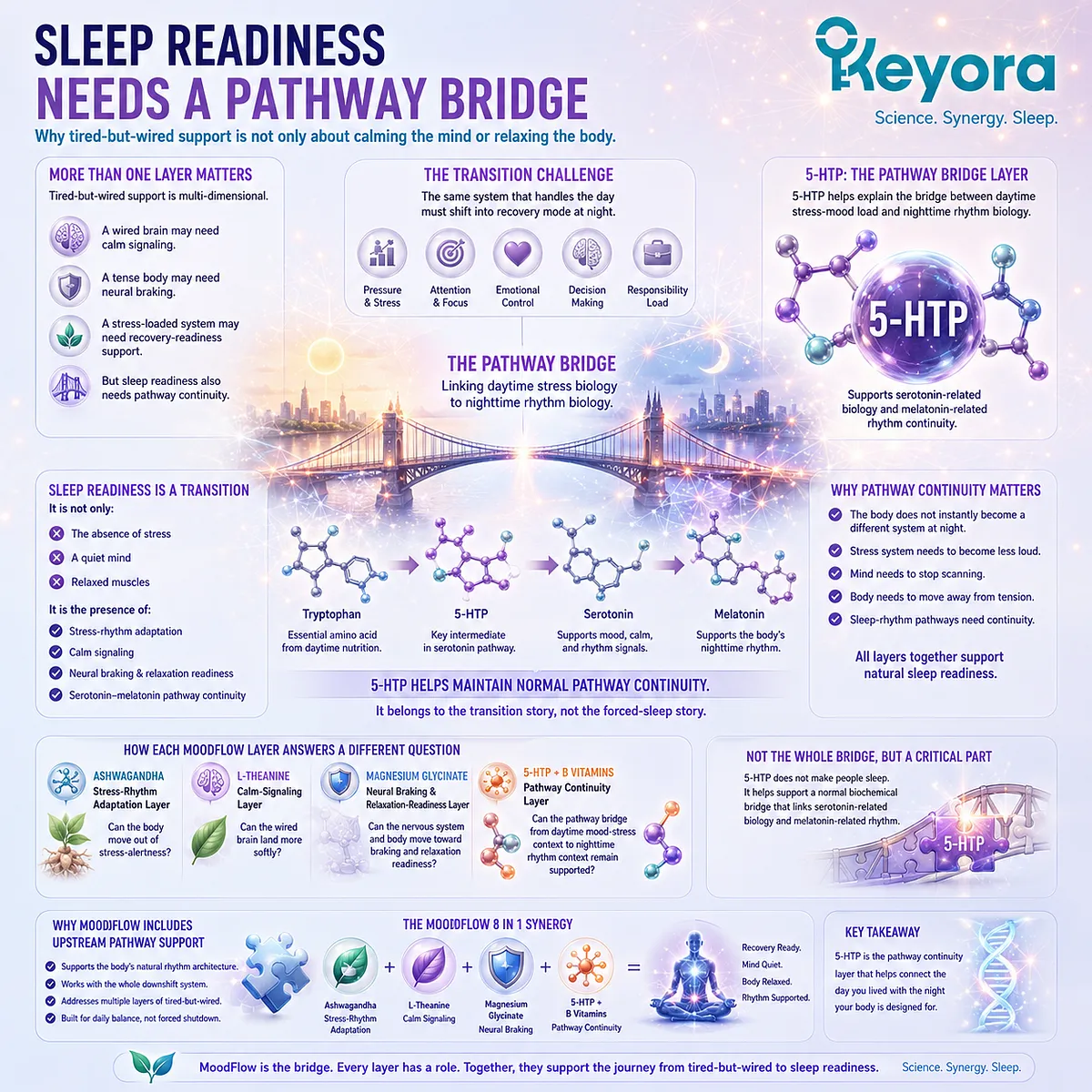 5-HTP for tired-but-wired support helps bridge daytime stress load and nighttime sleep readiness through serotonin-melatonin pathway continuity, serving as the pathway-continuity layer in the Keyora MoodFlow Matrix. 5-HTP for tired-but-wired support helps bridge daytime stress load and nighttime sleep readiness through serotonin-melatonin pathway continuity, serving as the pathway-continuity layer in the Keyora MoodFlow Matrix.