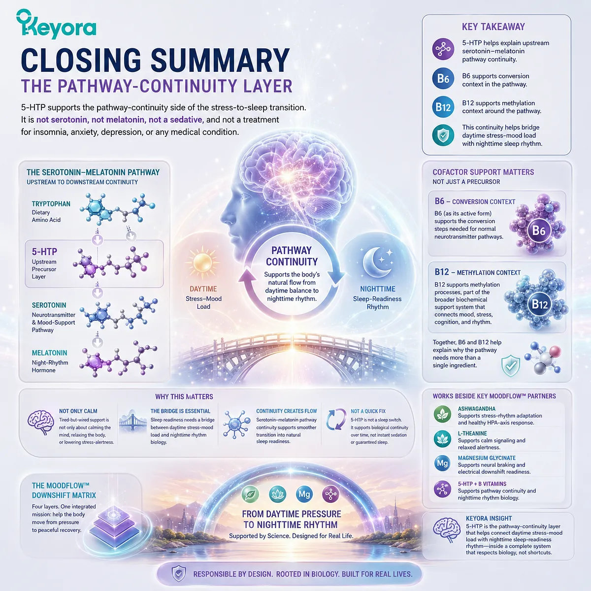 5-HTP for tired-but-wired support helps connect daytime stress-mood load with nighttime sleep readiness through serotonin-melatonin pathway continuity, with B6 conversion and B12 methylation context in the Keyora MoodFlow Matrix. 5-HTP for tired-but-wired support helps connect daytime stress-mood load with nighttime sleep readiness through serotonin-melatonin pathway continuity, with B6 conversion and B12 methylation context in the Keyora MoodFlow Matrix.
