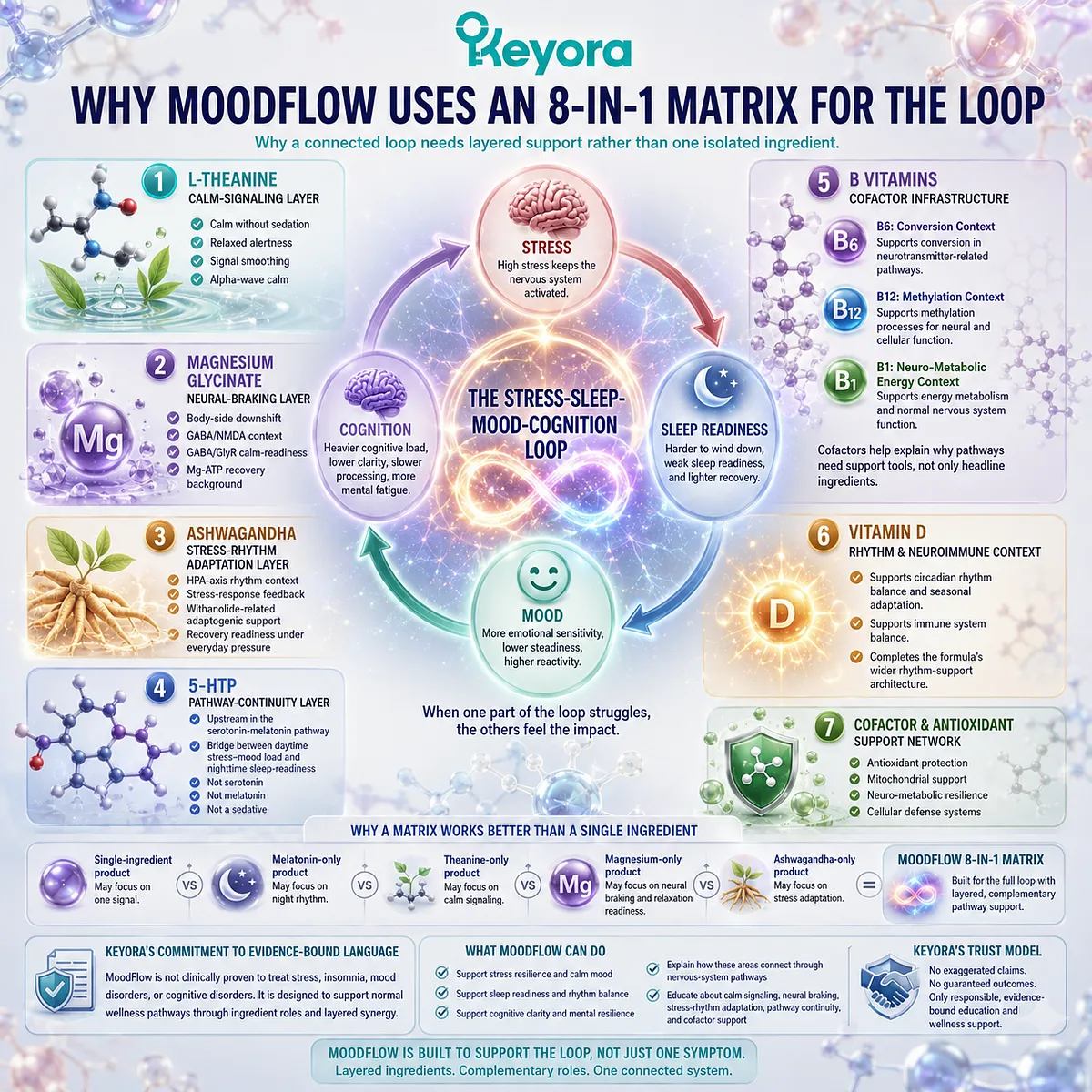 The Keyora MoodFlow 8-in-1 Matrix supports the stress-sleep-mood-cognition loop through calm signaling, neural braking, stress-rhythm adaptation, serotonin-melatonin continuity, and neuro-metabolic cofactor infrastructure. The Keyora MoodFlow 8-in-1 Matrix supports the stress-sleep-mood-cognition loop through calm signaling, neural braking, stress-rhythm adaptation, serotonin-melatonin continuity, and neuro-metabolic cofactor infrastructure.