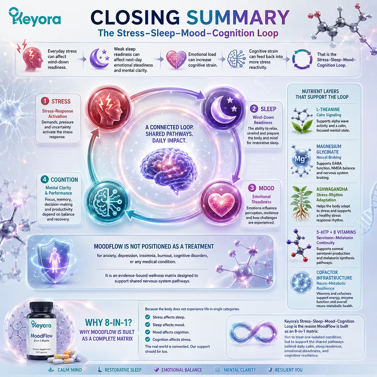 The stress-sleep-mood-cognition loop connects daily stress, sleep readiness, emotional steadiness, and cognitive resilience through shared nervous-system pathways supported by the Keyora MoodFlow 8-in-1 Matrix. The stress-sleep-mood-cognition loop connects daily stress, sleep readiness, emotional steadiness, and cognitive resilience through shared nervous-system pathways supported by the Keyora MoodFlow 8-in-1 Matrix.