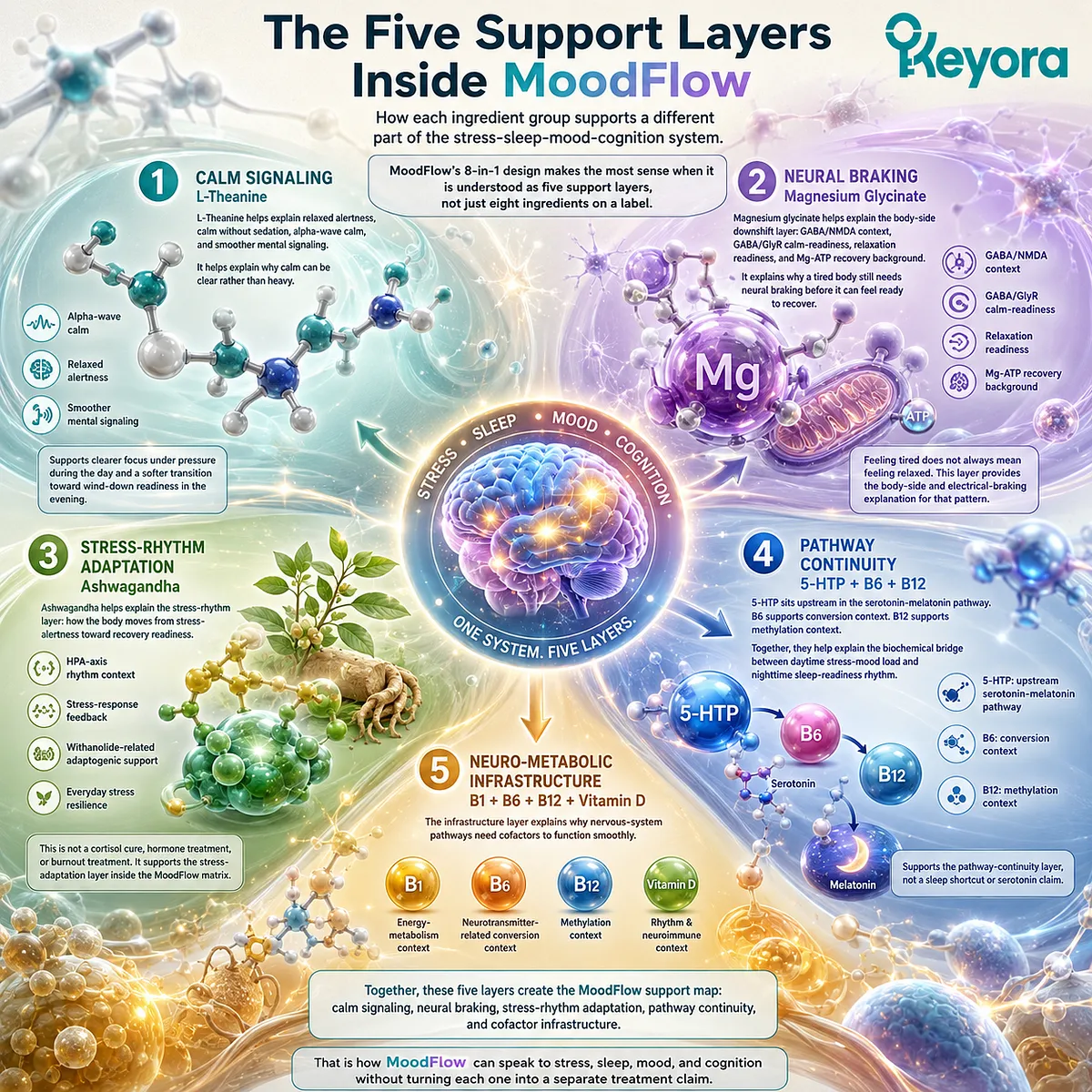 Stress sleep mood and cognitive support are organized through L-Theanine calm signaling, magnesium GABA/NMDA balance, HPA-axis adaptation, and the Keyora MoodFlow Matrix. Stress sleep mood and cognitive support are organized through L-Theanine calm signaling, magnesium GABA/NMDA balance, HPA-axis adaptation, and the Keyora MoodFlow Matrix.