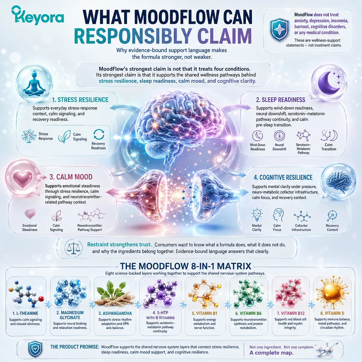 Stress resilience sleep readiness calm mood and cognitive support are framed through evidence-bound nervous-system pathways in the Keyora MoodFlow Matrix. Stress resilience sleep readiness calm mood and cognitive support are framed through evidence-bound nervous-system pathways in the Keyora MoodFlow Matrix.