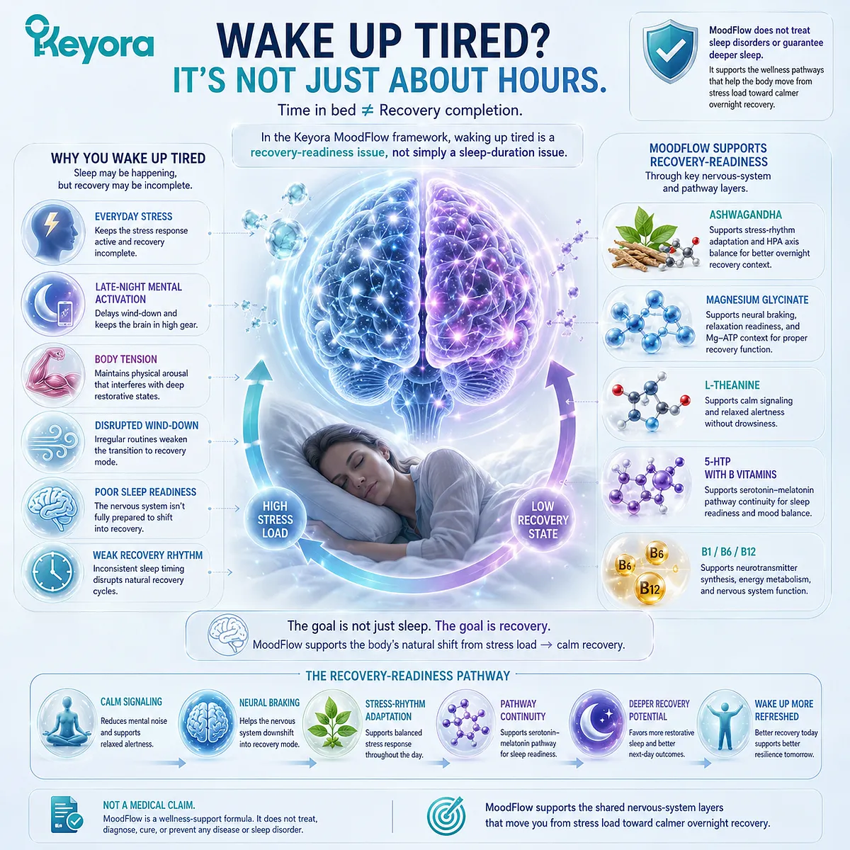 Waking up tired after sleep is framed through recovery readiness, neural braking, Mg-ATP context, serotonin-melatonin continuity, and the Keyora MoodFlow Matrix. Waking up tired after sleep is framed through recovery readiness, neural braking, Mg-ATP context, serotonin-melatonin continuity, and the Keyora MoodFlow Matrix.