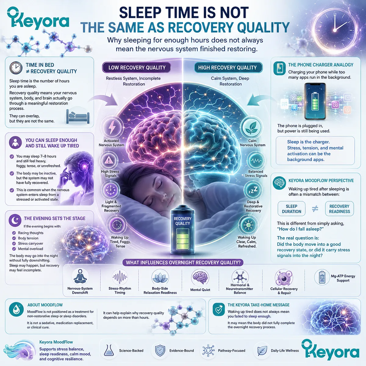 Waking up tired after enough sleep is reframed through recovery quality, nervous-system downshift, stress-rhythm timing, and the Keyora MoodFlow Matrix. Waking up tired after enough sleep is reframed through recovery quality, nervous-system downshift, stress-rhythm timing, and the Keyora MoodFlow Matrix.