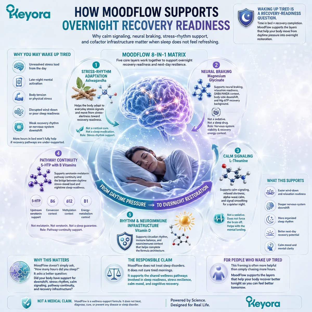 Overnight recovery readiness is supported through Ashwagandha stress-rhythm adaptation, magnesium GABA/NMDA balance, L-Theanine calm signaling, and the Keyora MoodFlow Matrix. Overnight recovery readiness is supported through Ashwagandha stress-rhythm adaptation, magnesium GABA/NMDA balance, L-Theanine calm signaling, and the Keyora MoodFlow Matrix.