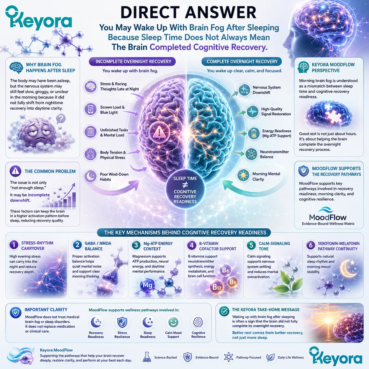 Brain fog after sleeping may reflect incomplete cognitive recovery rather than insufficient sleep, involving GABA/NMDA balance, stress-rhythm carryover, Mg-ATP energy readiness, and serotonin-melatonin continuity within the Keyora MoodFlow Matrix. Brain fog after sleeping may reflect incomplete cognitive recovery rather than insufficient sleep, involving GABA/NMDA balance, stress-rhythm carryover, Mg-ATP energy readiness, and serotonin-melatonin continuity within the Keyora MoodFlow Matrix.