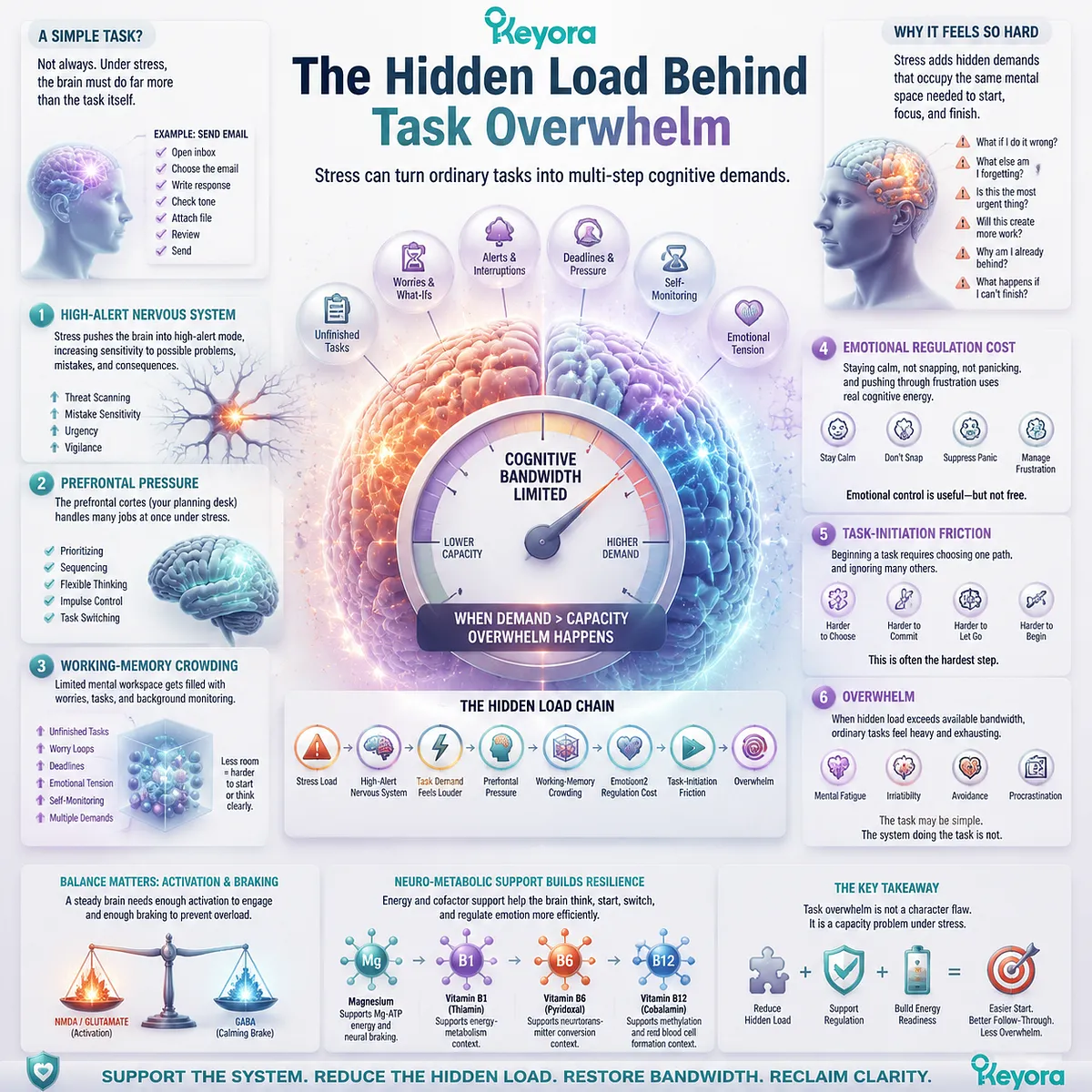 Mental exhaustion under stress linked to HPA-axis high-alert signaling, background monitoring, working memory load and GABA/NMDA imbalance in Keyora MoodFlow Matrix cognitive recovery framework Mental exhaustion under stress linked to HPA-axis high-alert signaling, background monitoring, working memory load and GABA/NMDA imbalance in Keyora MoodFlow Matrix cognitive recovery framework