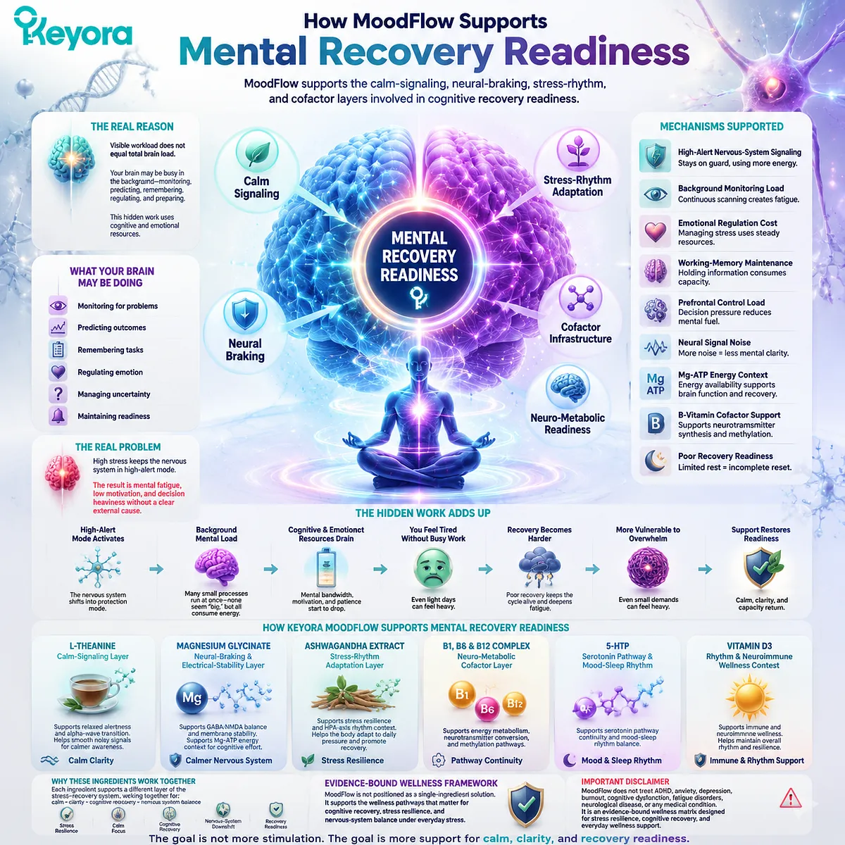 Mental recovery readiness under stress linked to HPA-axis activation, GABA/NMDA balance and prefrontal neural braking with L-theanine, magnesium glycinate and ashwagandha in Keyora MoodFlow Matrix Mental recovery readiness under stress linked to HPA-axis activation, GABA/NMDA balance and prefrontal neural braking with L-theanine, magnesium glycinate and ashwagandha in Keyora MoodFlow Matrix