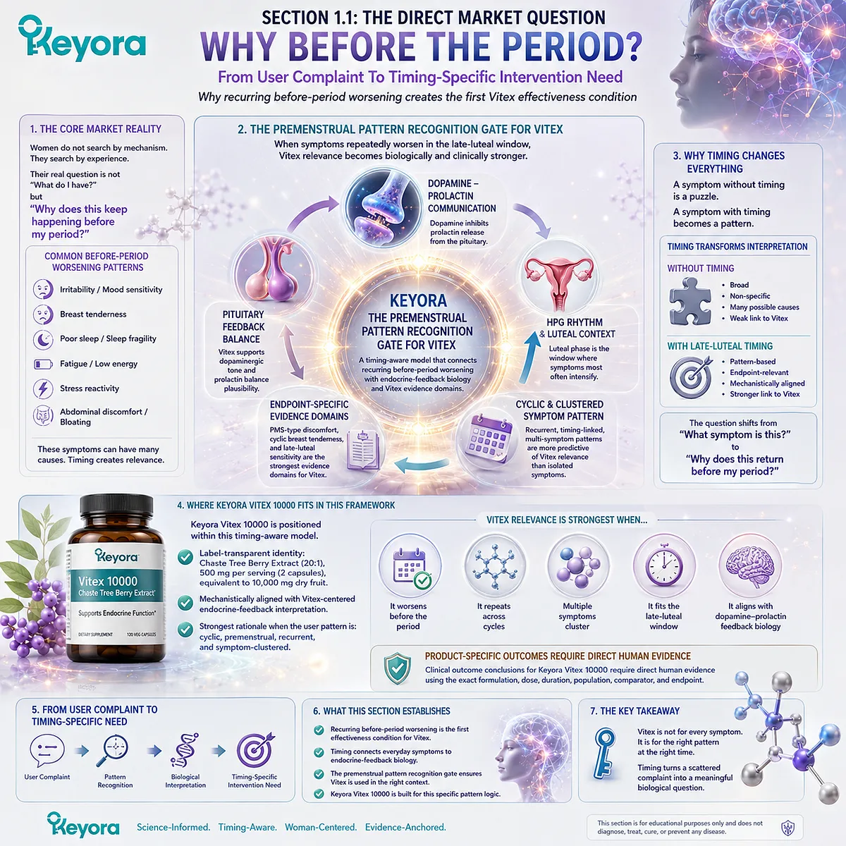 PMS-type discomfort, cyclic breast tenderness, and mood-sleep fragility become more biologically interpretable when symptoms repeatedly worsen before menstruation, linking late-luteal timing with dopamine-prolactin communication and HPG rhythm in the Keyora Premenstrual Pattern Recognition Gate For Vitex. PMS-type discomfort, cyclic breast tenderness, and mood-sleep fragility become more biologically interpretable when symptoms repeatedly worsen before menstruation, linking late-luteal timing with dopamine-prolactin communication and HPG rhythm in the Keyora Premenstrual Pattern Recognition Gate For Vitex.