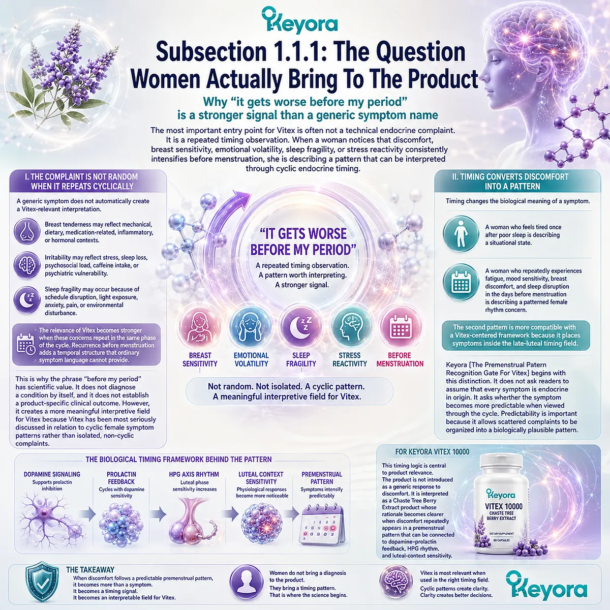 PMS-type discomfort, cyclic breast tenderness, mood-sleep fragility, and female rhythm support become more meaningful when symptoms consistently worsen before menstruation, transforming isolated complaints into a late-luteal pattern linked to dopamine-prolactin communication and HPG rhythm in the Keyora Premenstrual Pattern Recognition Gate For Vitex. PMS-type discomfort, cyclic breast tenderness, mood-sleep fragility, and female rhythm support become more meaningful when symptoms consistently worsen before menstruation, transforming isolated complaints into a late-luteal pattern linked to dopamine-prolactin communication and HPG rhythm in the Keyora Premenstrual Pattern Recognition Gate For Vitex.