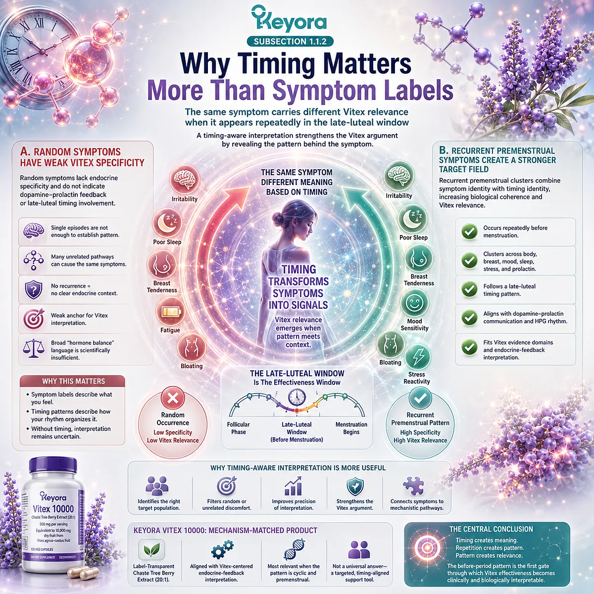 PMS-type discomfort, cyclic breast tenderness, and mood-sleep fragility gain greater Vitex relevance when symptoms recur in the late-luteal phase, where timing patterns provide stronger endocrine context through dopamine-prolactin communication and HPG rhythm in the Keyora Premenstrual Pattern Recognition Gate For Vitex. PMS-type discomfort, cyclic breast tenderness, and mood-sleep fragility gain greater Vitex relevance when symptoms recur in the late-luteal phase, where timing patterns provide stronger endocrine context through dopamine-prolactin communication and HPG rhythm in the Keyora Premenstrual Pattern Recognition Gate For Vitex.