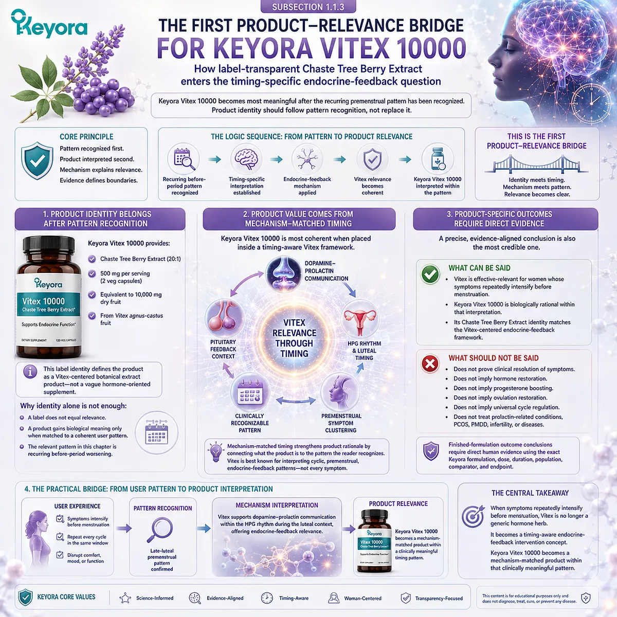 Vitex for female rhythm support becomes most relevant after recurring before-period symptom clustering is recognized, linking Chaste Tree Berry Extract with dopamine-prolactin communication, HPG rhythm, and late-luteal endocrine timing in the Keyora Premenstrual Pattern Recognition Gate For Vitex. Vitex for female rhythm support becomes most relevant after recurring before-period symptom clustering is recognized, linking Chaste Tree Berry Extract with dopamine-prolactin communication, HPG rhythm, and late-luteal endocrine timing in the Keyora Premenstrual Pattern Recognition Gate For Vitex.