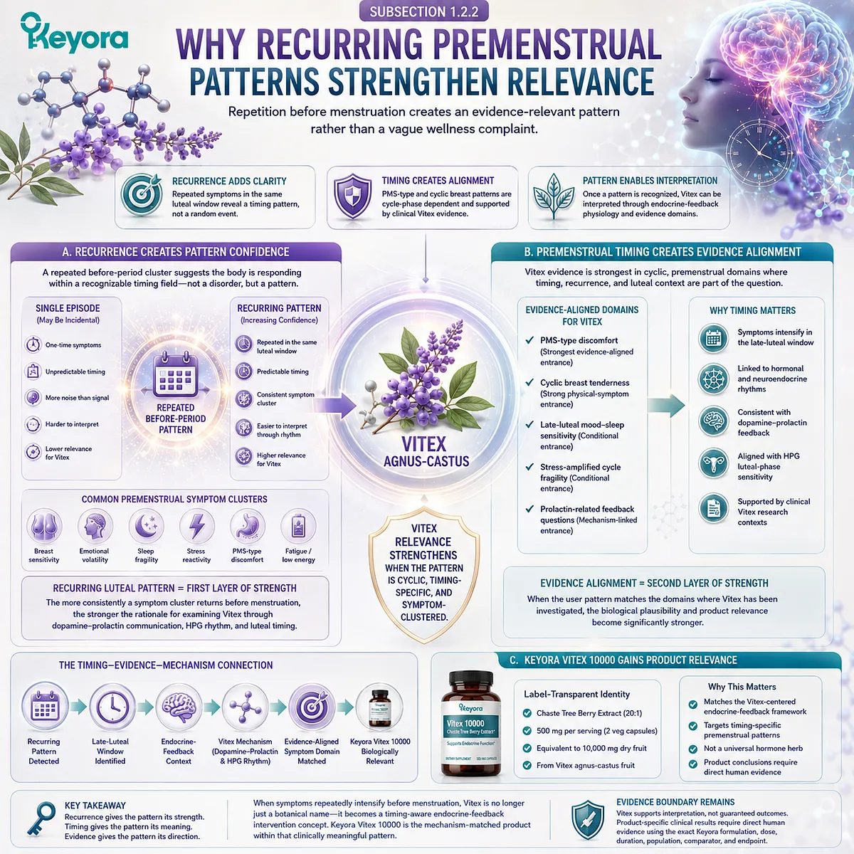 PMS-type discomfort, cyclic breast tenderness, and mood-sleep fragility become more evidence-relevant when symptoms repeatedly worsen before menstruation, because recurrence and late-luteal timing strengthen links to dopamine-prolactin communication and HPG rhythm in the Keyora Premenstrual Pattern Recognition Gate For Vitex. PMS-type discomfort, cyclic breast tenderness, and mood-sleep fragility become more evidence-relevant when symptoms repeatedly worsen before menstruation, because recurrence and late-luteal timing strengthen links to dopamine-prolactin communication and HPG rhythm in the Keyora Premenstrual Pattern Recognition Gate For Vitex.