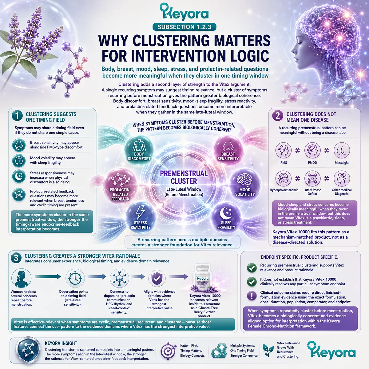 PMS-type discomfort, cyclic breast tenderness, mood-sleep fragility, and stress sensitivity gain stronger Vitex relevance when multiple symptoms repeatedly cluster before menstruation, linking late-luteal timing with dopamine-prolactin communication and HPG rhythm in the Keyora Premenstrual Pattern Recognition Gate For Vitex. PMS-type discomfort, cyclic breast tenderness, mood-sleep fragility, and stress sensitivity gain stronger Vitex relevance when multiple symptoms repeatedly cluster before menstruation, linking late-luteal timing with dopamine-prolactin communication and HPG rhythm in the Keyora Premenstrual Pattern Recognition Gate For Vitex.