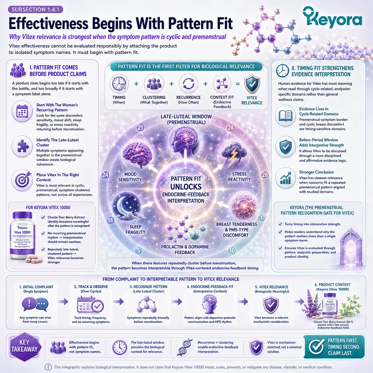 PMS-type discomfort, cyclic breast tenderness, mood-sleep fragility, and female rhythm support become most relevant to Vitex when symptoms repeatedly cluster before menstruation, allowing late-luteal timing, dopamine-prolactin communication, and HPG rhythm to define pattern fit within the Keyora Premenstrual Pattern Recognition Gate For Vitex. PMS-type discomfort, cyclic breast tenderness, mood-sleep fragility, and female rhythm support become most relevant to Vitex when symptoms repeatedly cluster before menstruation, allowing late-luteal timing, dopamine-prolactin communication, and HPG rhythm to define pattern fit within the Keyora Premenstrual Pattern Recognition Gate For Vitex.
