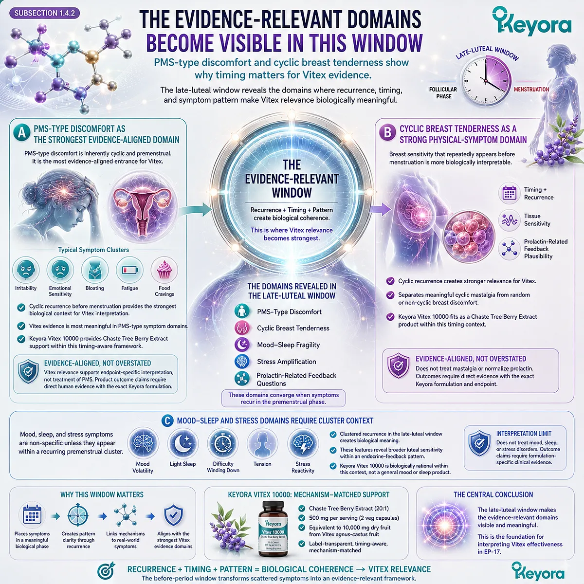 PMS-type discomfort, cyclic breast tenderness, and mood-sleep fragility become evidence-relevant in the late-luteal phase because recurring premenstrual timing aligns symptom clusters with dopamine-prolactin communication, HPG rhythm, and the Keyora Premenstrual Pattern Recognition Gate For Vitex. PMS-type discomfort, cyclic breast tenderness, and mood-sleep fragility become evidence-relevant in the late-luteal phase because recurring premenstrual timing aligns symptom clusters with dopamine-prolactin communication, HPG rhythm, and the Keyora Premenstrual Pattern Recognition Gate For Vitex.