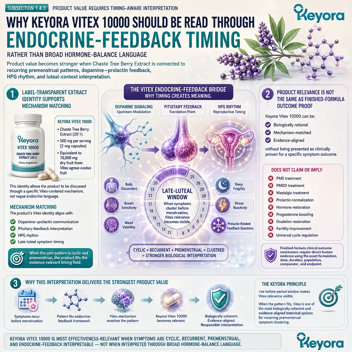 Vitex for female rhythm support becomes most relevant when Chaste Tree Berry Extract is interpreted through recurring premenstrual symptom clustering, linking dopamine-prolactin communication, HPG rhythm, and late-luteal endocrine timing within the Keyora Female Chrono-Nutrition framework. Vitex for female rhythm support becomes most relevant when Chaste Tree Berry Extract is interpreted through recurring premenstrual symptom clustering, linking dopamine-prolactin communication, HPG rhythm, and late-luteal endocrine timing within the Keyora Female Chrono-Nutrition framework.