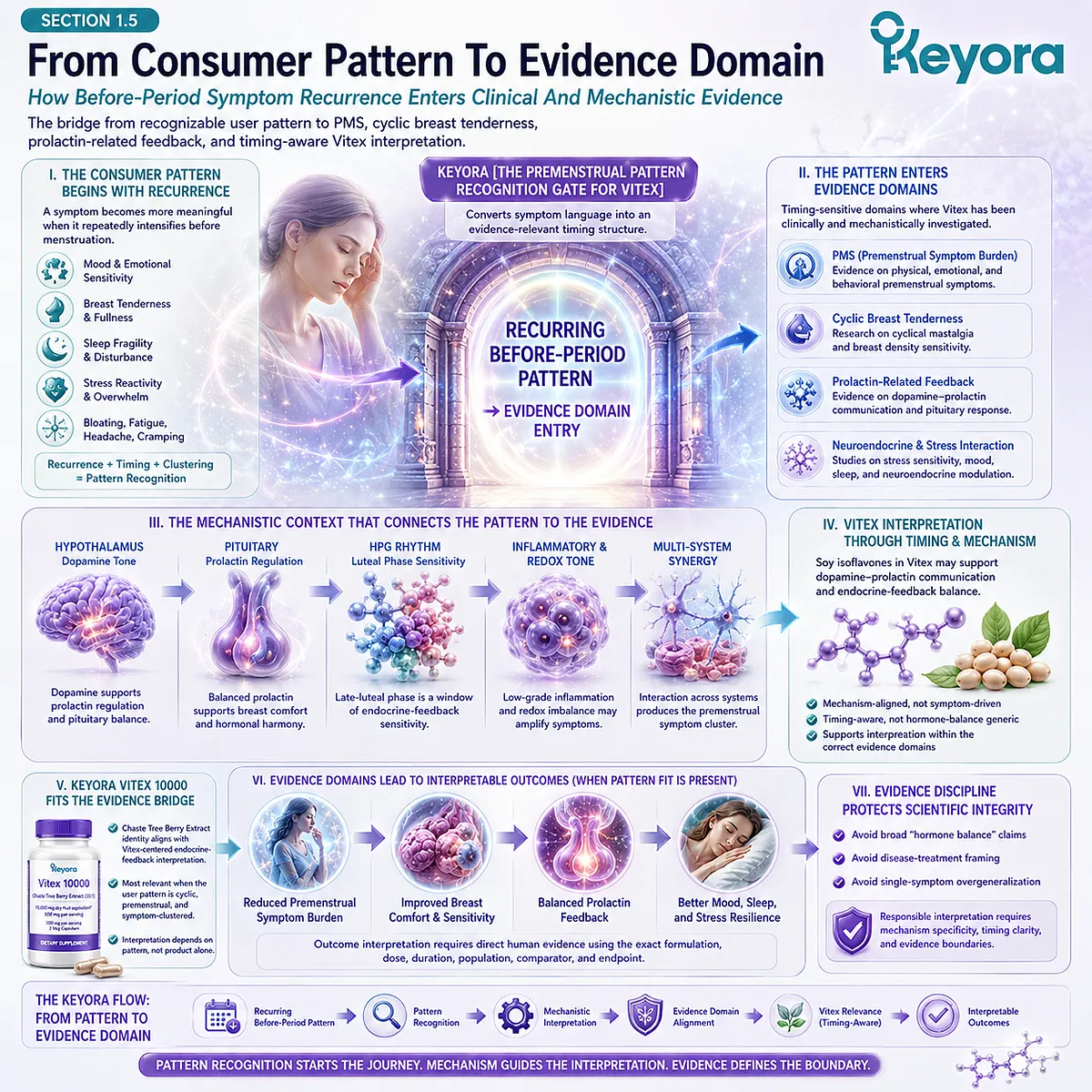 PMS-type discomfort, cyclic breast tenderness, and prolactin-related feedback become evidence-relevant when symptoms repeatedly intensify before menstruation, transforming recurring premenstrual experiences into late-luteal endocrine-feedback patterns within the Keyora Premenstrual Pattern Recognition Gate For Vitex. PMS-type discomfort, cyclic breast tenderness, and prolactin-related feedback become evidence-relevant when symptoms repeatedly intensify before menstruation, transforming recurring premenstrual experiences into late-luteal endocrine-feedback patterns within the Keyora Premenstrual Pattern Recognition Gate For Vitex.