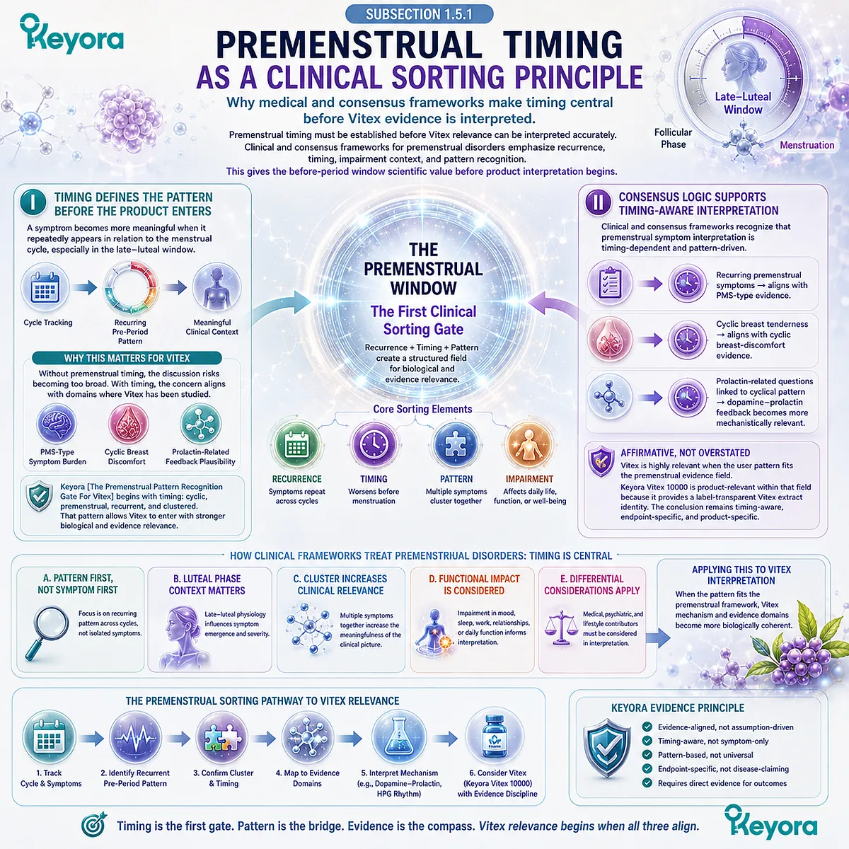 PMS-type discomfort, cyclic breast tenderness, and female rhythm support become more clinically interpretable when symptoms recur before menstruation, because late-luteal timing, symptom clustering, and dopamine-prolactin communication define an evidence-relevant pattern within the Keyora Premenstrual Pattern Recognition Gate For Vitex. PMS-type discomfort, cyclic breast tenderness, and female rhythm support become more clinically interpretable when symptoms recur before menstruation, because late-luteal timing, symptom clustering, and dopamine-prolactin communication define an evidence-relevant pattern within the Keyora Premenstrual Pattern Recognition Gate For Vitex.