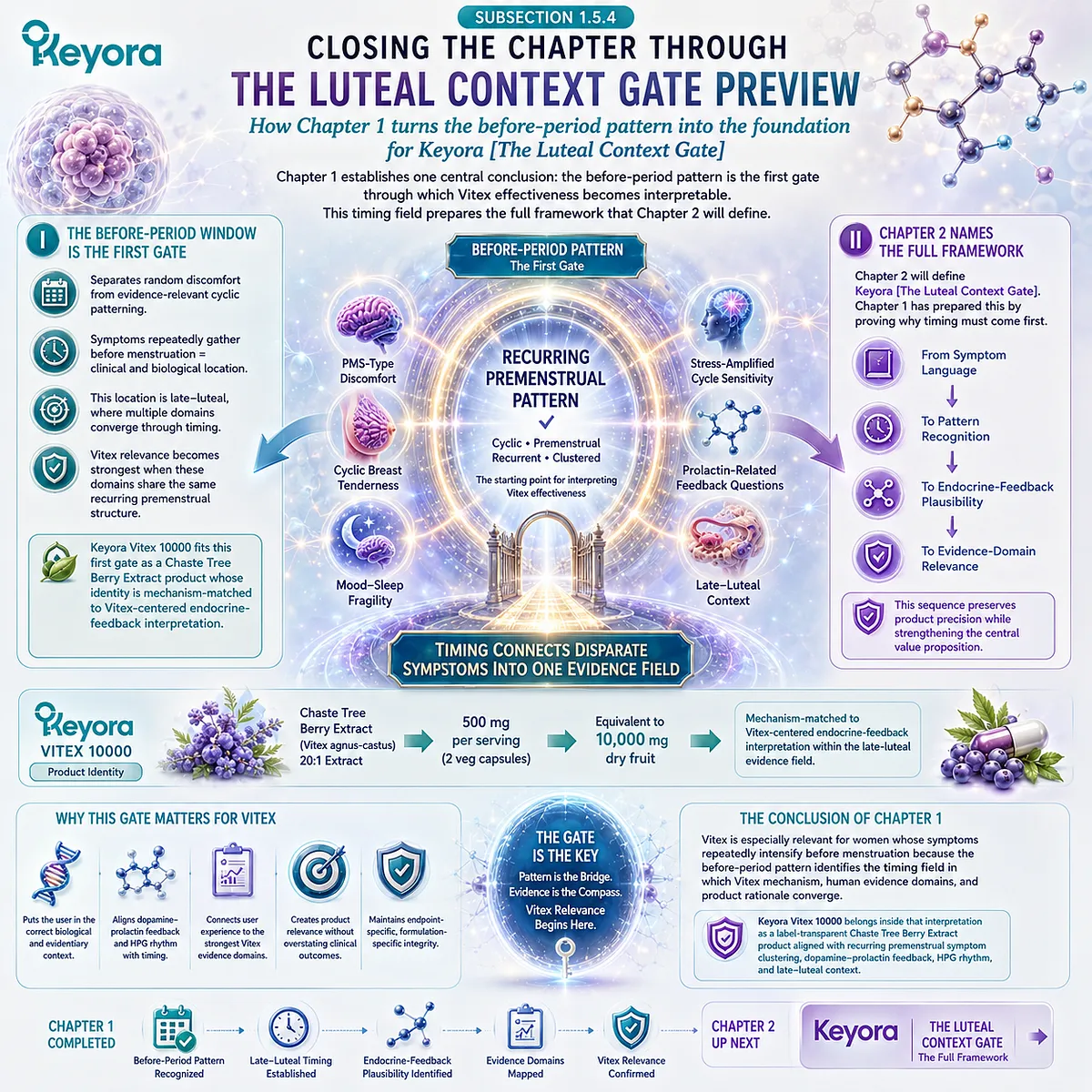 PMS-type discomfort, cyclic breast tenderness, mood-sleep fragility, and female rhythm support become most interpretable when recurring before-period symptom clusters reveal a late-luteal endocrine-feedback field linking dopamine-prolactin communication and HPG rhythm within the Keyora Female Chrono-Nutrition Luteal Context Gate. PMS-type discomfort, cyclic breast tenderness, mood-sleep fragility, and female rhythm support become most interpretable when recurring before-period symptom clusters reveal a late-luteal endocrine-feedback field linking dopamine-prolactin communication and HPG rhythm within the Keyora Female Chrono-Nutrition Luteal Context Gate.