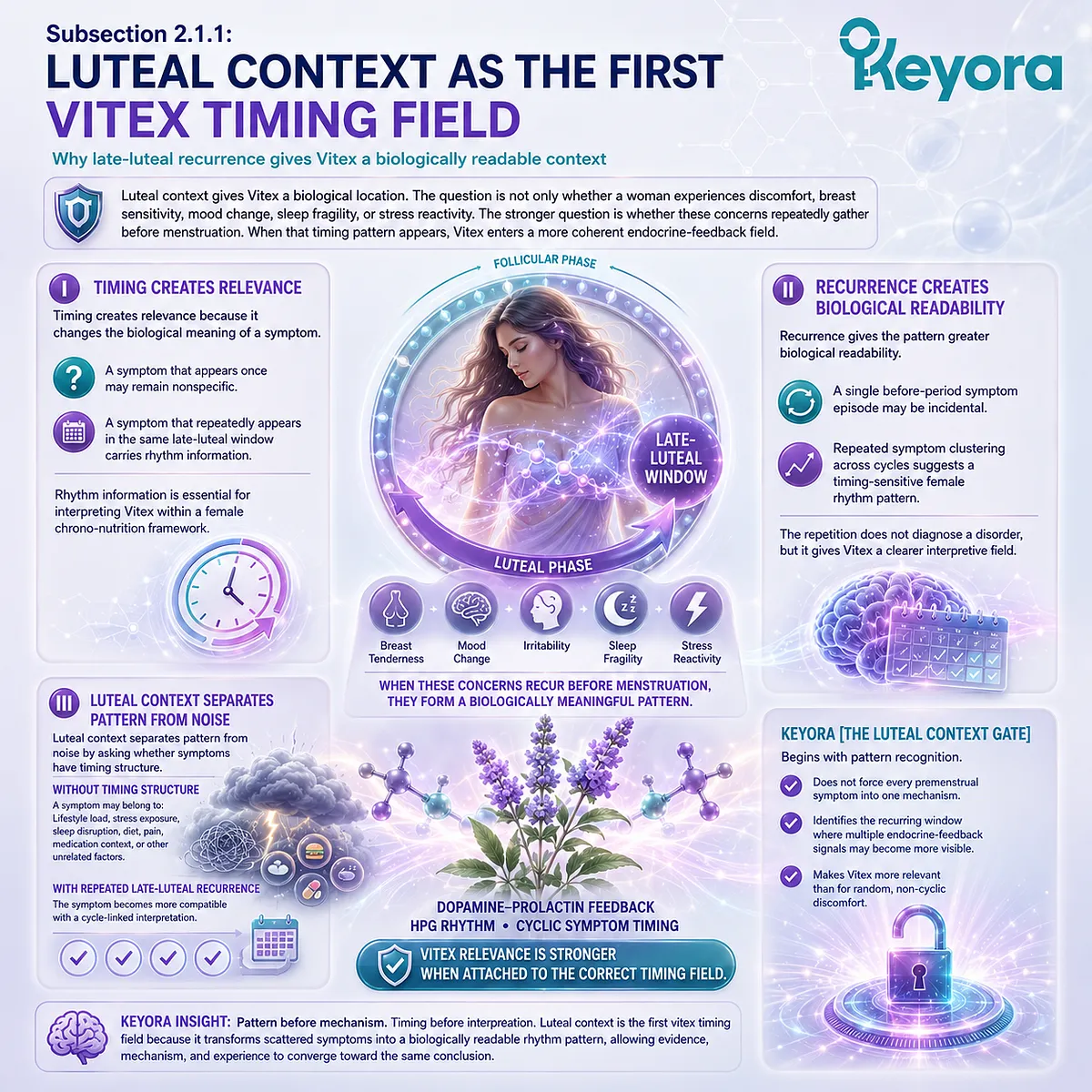 PMS-type discomfort, breast tenderness, mood changes, and sleep fragility become more biologically readable when symptoms repeatedly occur in the late-luteal phase, linking cyclic timing with dopamine-prolactin communication and HPG rhythm in the Keyora Luteal Context Gate. PMS-type discomfort, breast tenderness, mood changes, and sleep fragility become more biologically readable when symptoms repeatedly occur in the late-luteal phase, linking cyclic timing with dopamine-prolactin communication and HPG rhythm in the Keyora Luteal Context Gate.