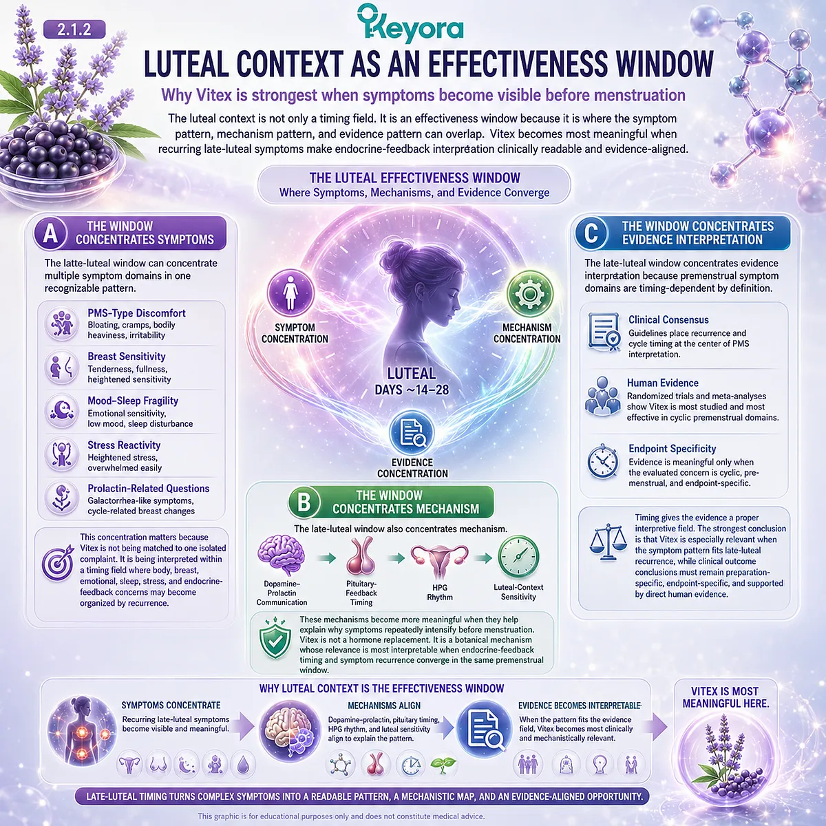PMS-type discomfort, breast tenderness, mood-sleep fragility, and female rhythm support become more evidence-relevant when recurring late-luteal symptoms converge with dopamine-prolactin communication and HPG rhythm in the Keyora Luteal Context Gate effectiveness window. PMS-type discomfort, breast tenderness, mood-sleep fragility, and female rhythm support become more evidence-relevant when recurring late-luteal symptoms converge with dopamine-prolactin communication and HPG rhythm in the Keyora Luteal Context Gate effectiveness window.