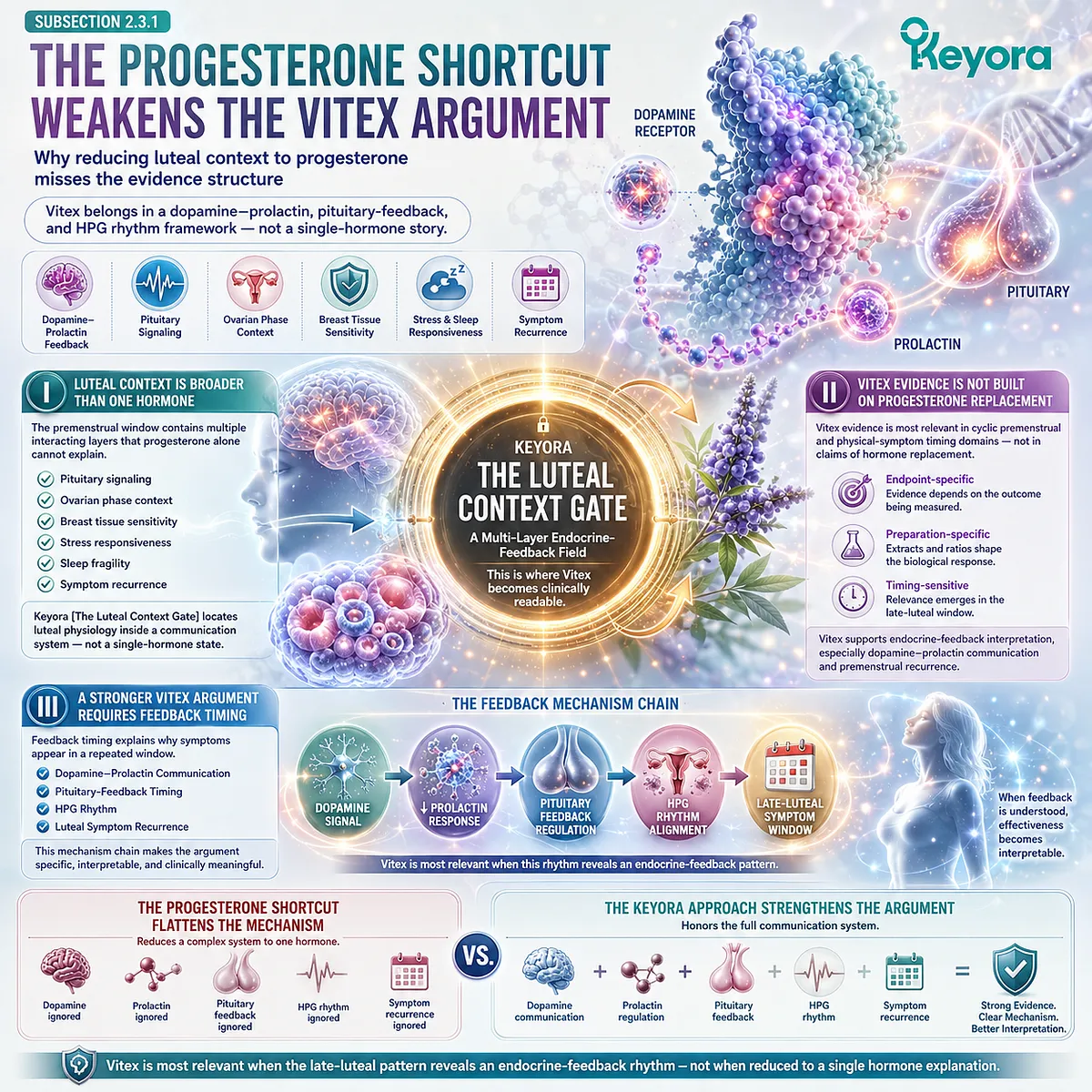 PMS-type discomfort, breast tenderness, and female rhythm support are more coherently interpreted through dopamine-prolactin communication, pituitary-feedback timing, and HPG rhythm than through progesterone-boosting narratives in the Keyora Luteal Context Gate. PMS-type discomfort, breast tenderness, and female rhythm support are more coherently interpreted through dopamine-prolactin communication, pituitary-feedback timing, and HPG rhythm than through progesterone-boosting narratives in the Keyora Luteal Context Gate.