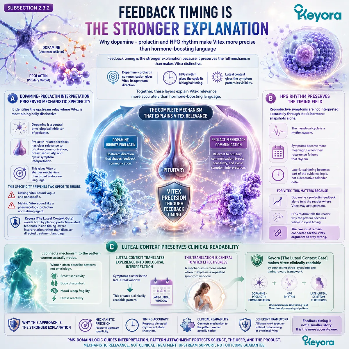 PMS-type discomfort, breast sensitivity, and mood-sleep fragility become more clinically interpretable when dopamine-prolactin communication, pituitary feedback, and HPG rhythm explain recurring late-luteal symptom timing in the Keyora Luteal Context Gate rather than hormone-boosting narratives. PMS-type discomfort, breast sensitivity, and mood-sleep fragility become more clinically interpretable when dopamine-prolactin communication, pituitary feedback, and HPG rhythm explain recurring late-luteal symptom timing in the Keyora Luteal Context Gate rather than hormone-boosting narratives.