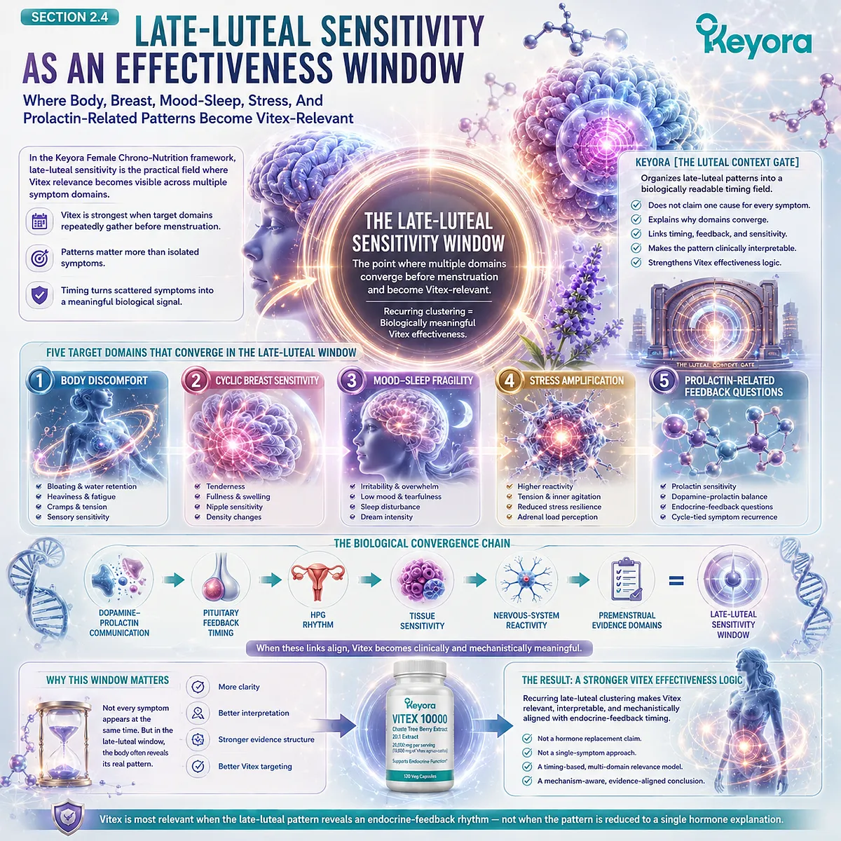 PMS-type discomfort, cyclic breast tenderness, mood-sleep fragility, and female rhythm support become more biologically interpretable when recurring late-luteal symptom clustering aligns with dopamine-prolactin communication, HPG rhythm, and nervous-system reactivity in the Keyora Luteal Context Gate. PMS-type discomfort, cyclic breast tenderness, mood-sleep fragility, and female rhythm support become more biologically interpretable when recurring late-luteal symptom clustering aligns with dopamine-prolactin communication, HPG rhythm, and nervous-system reactivity in the Keyora Luteal Context Gate.