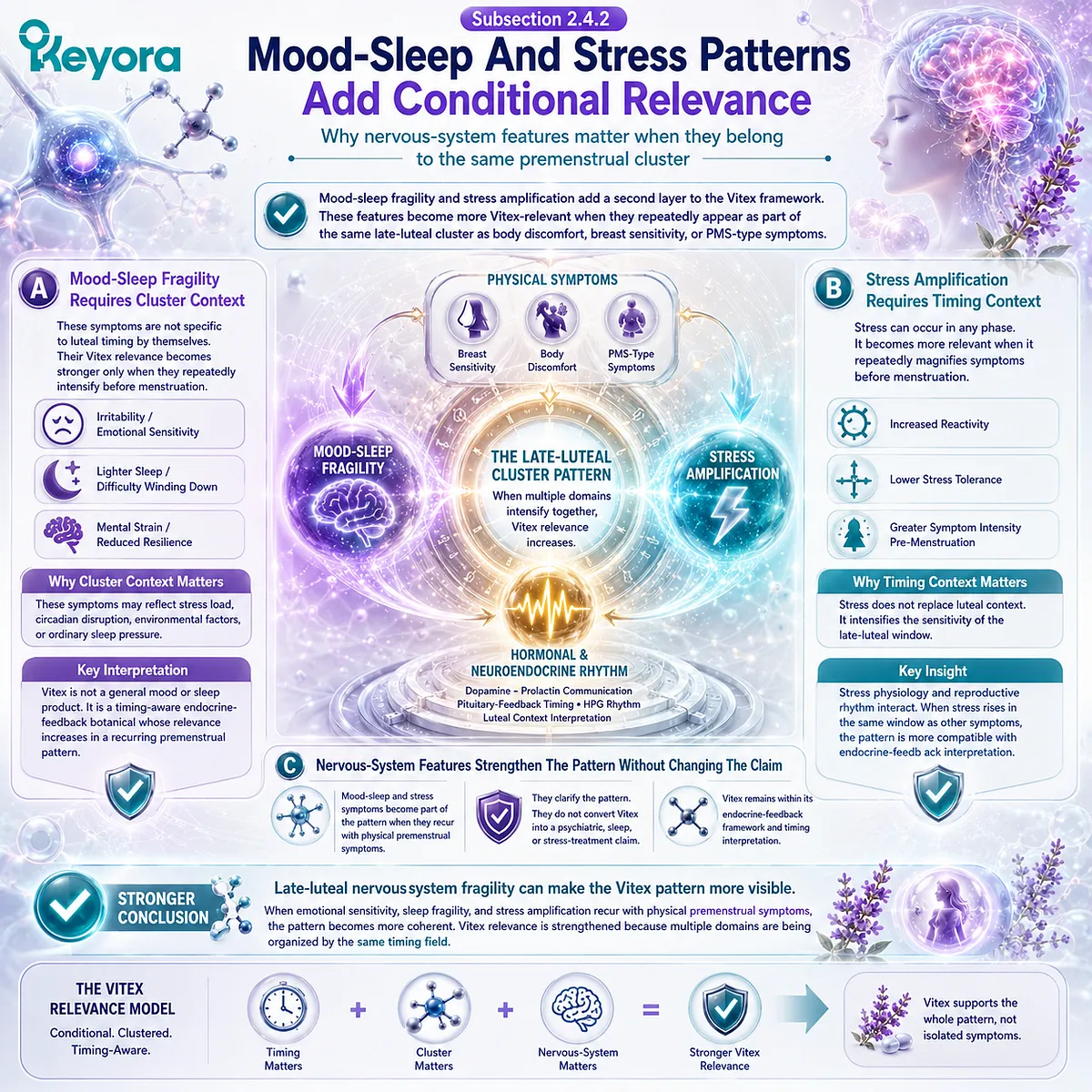 Mood-sleep fragility, stress reactivity, and female rhythm support become more biologically interpretable when emotional sensitivity and lighter sleep repeatedly cluster with PMS-type discomfort and breast tenderness in the late-luteal phase within the Keyora Luteal Context Gate. Mood-sleep fragility, stress reactivity, and female rhythm support become more biologically interpretable when emotional sensitivity and lighter sleep repeatedly cluster with PMS-type discomfort and breast tenderness in the late-luteal phase within the Keyora Luteal Context Gate.